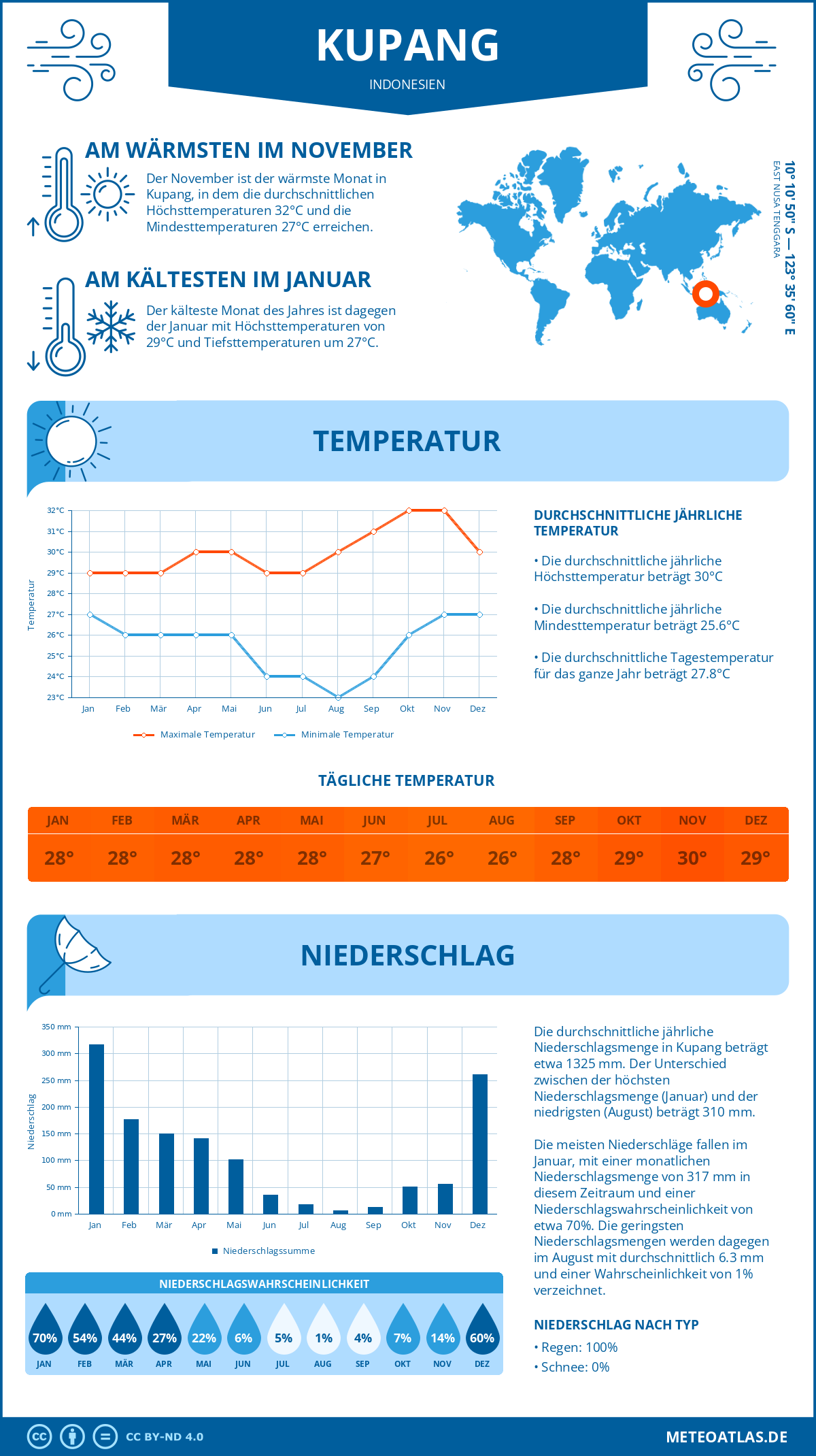 Wetter Kupang (Indonesien) - Temperatur und Niederschlag