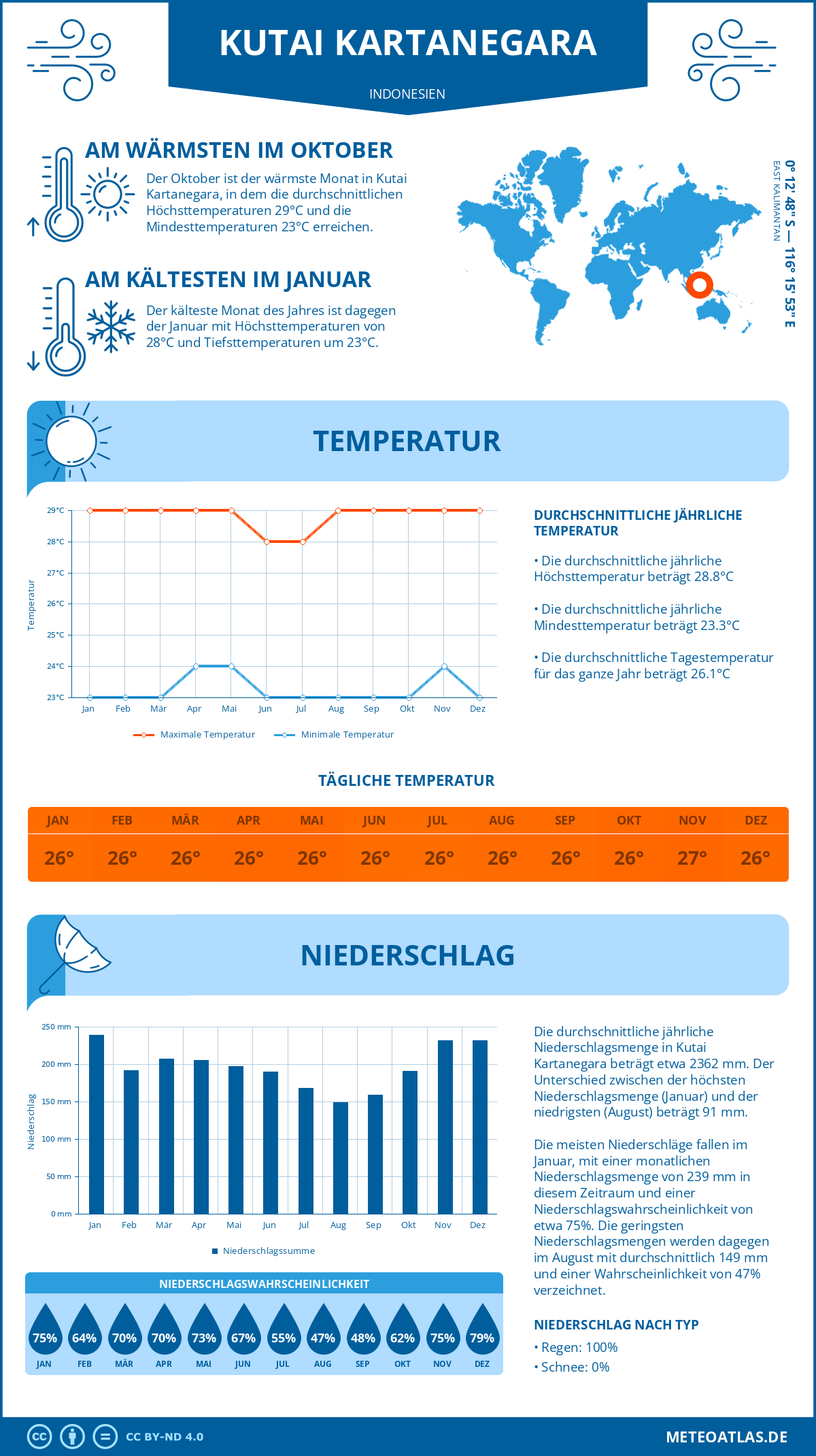 Wetter Kutai Kartanegara (Indonesien) - Temperatur und Niederschlag