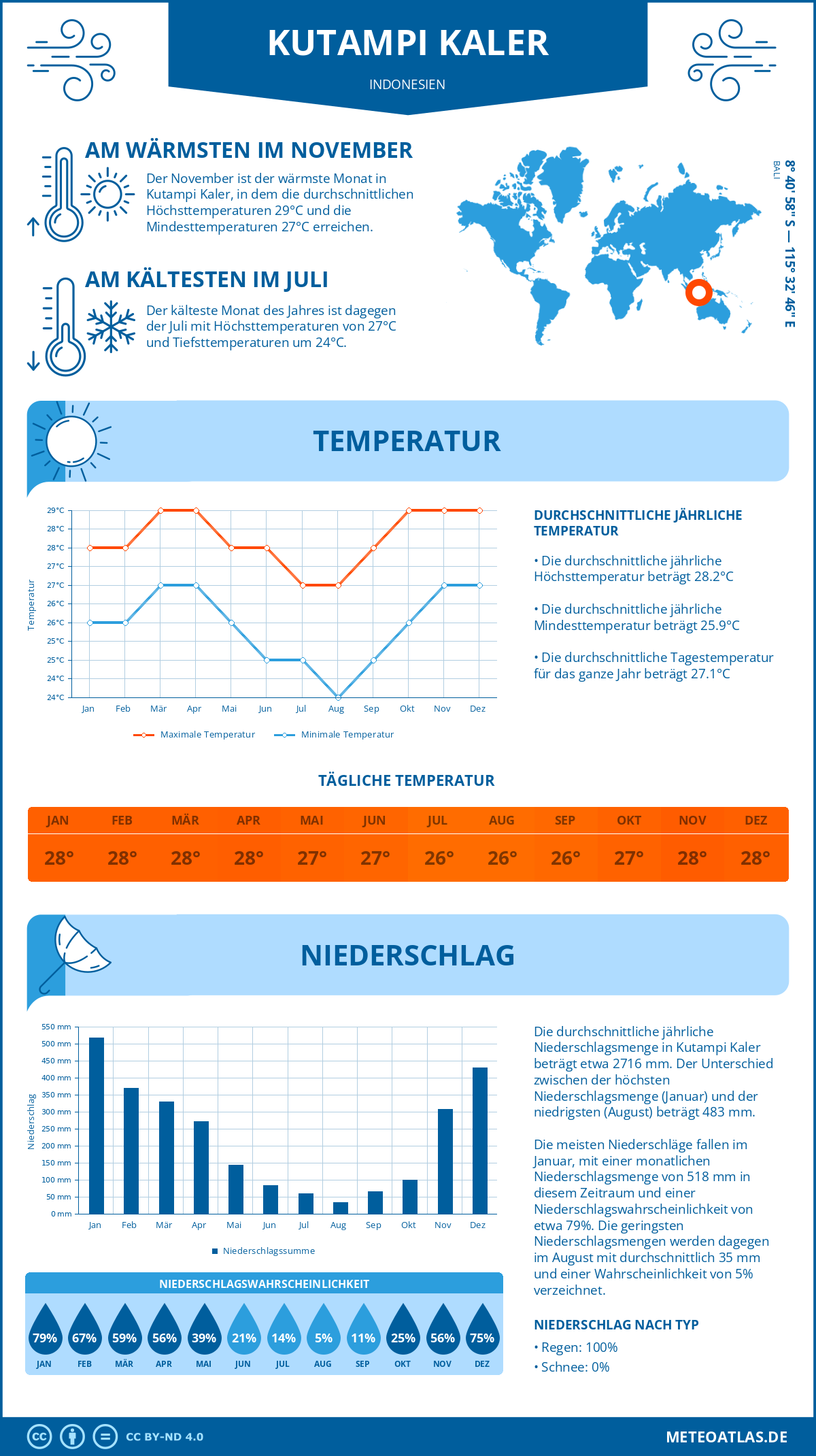 Wetter Kutampi Kaler (Indonesien) - Temperatur und Niederschlag