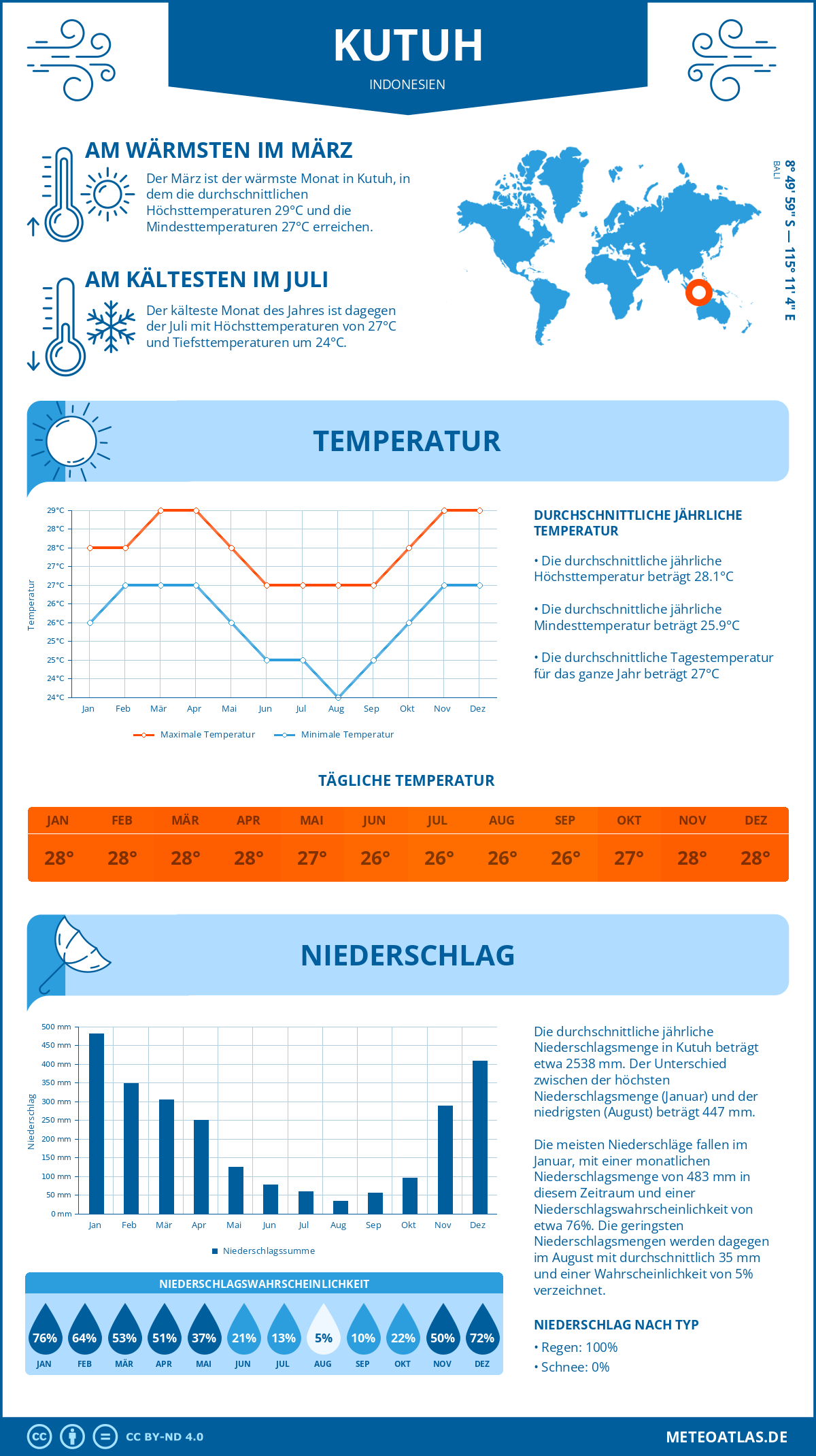 Wetter Kutuh (Indonesien) - Temperatur und Niederschlag