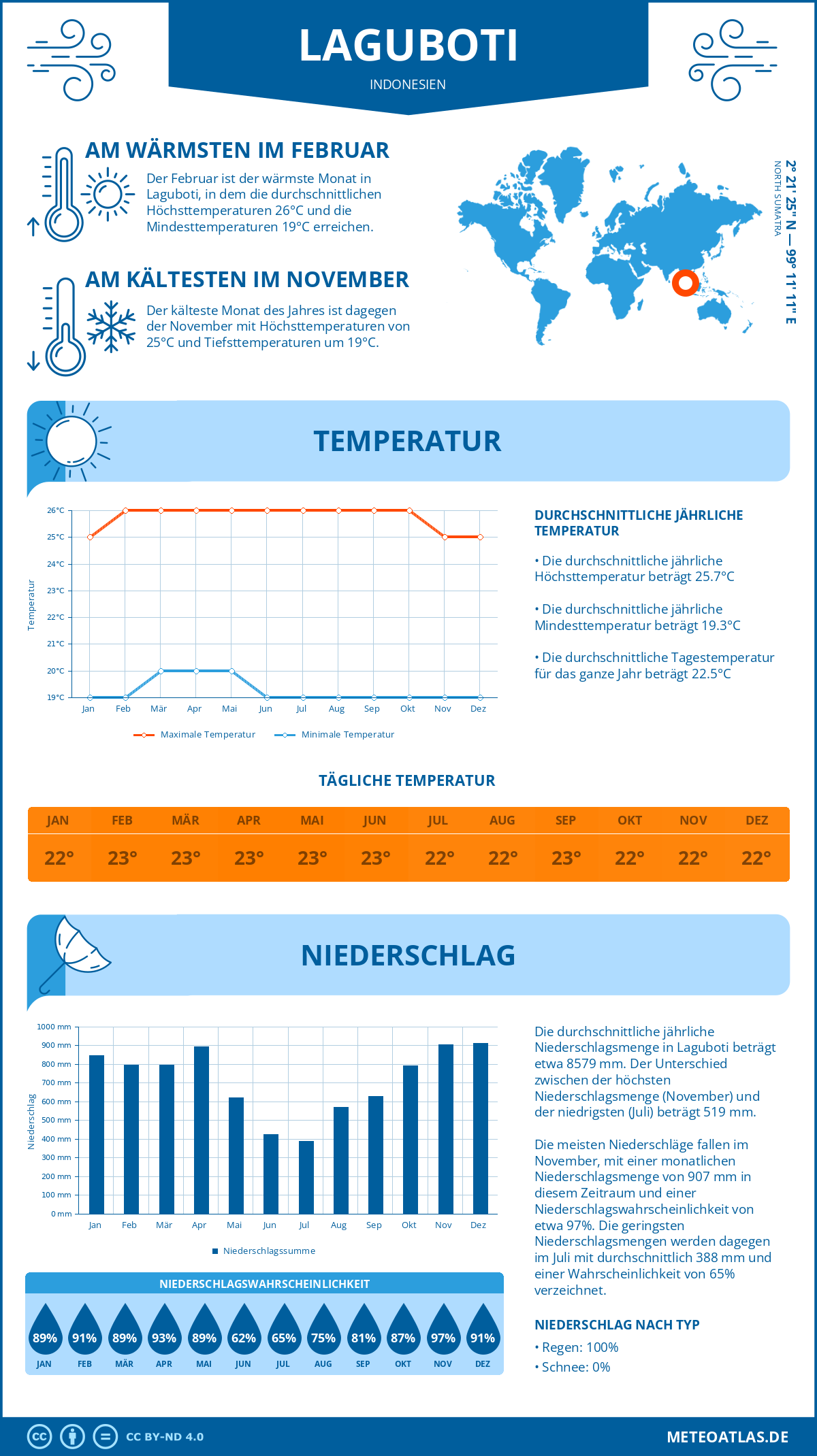 Wetter Laguboti (Indonesien) - Temperatur und Niederschlag