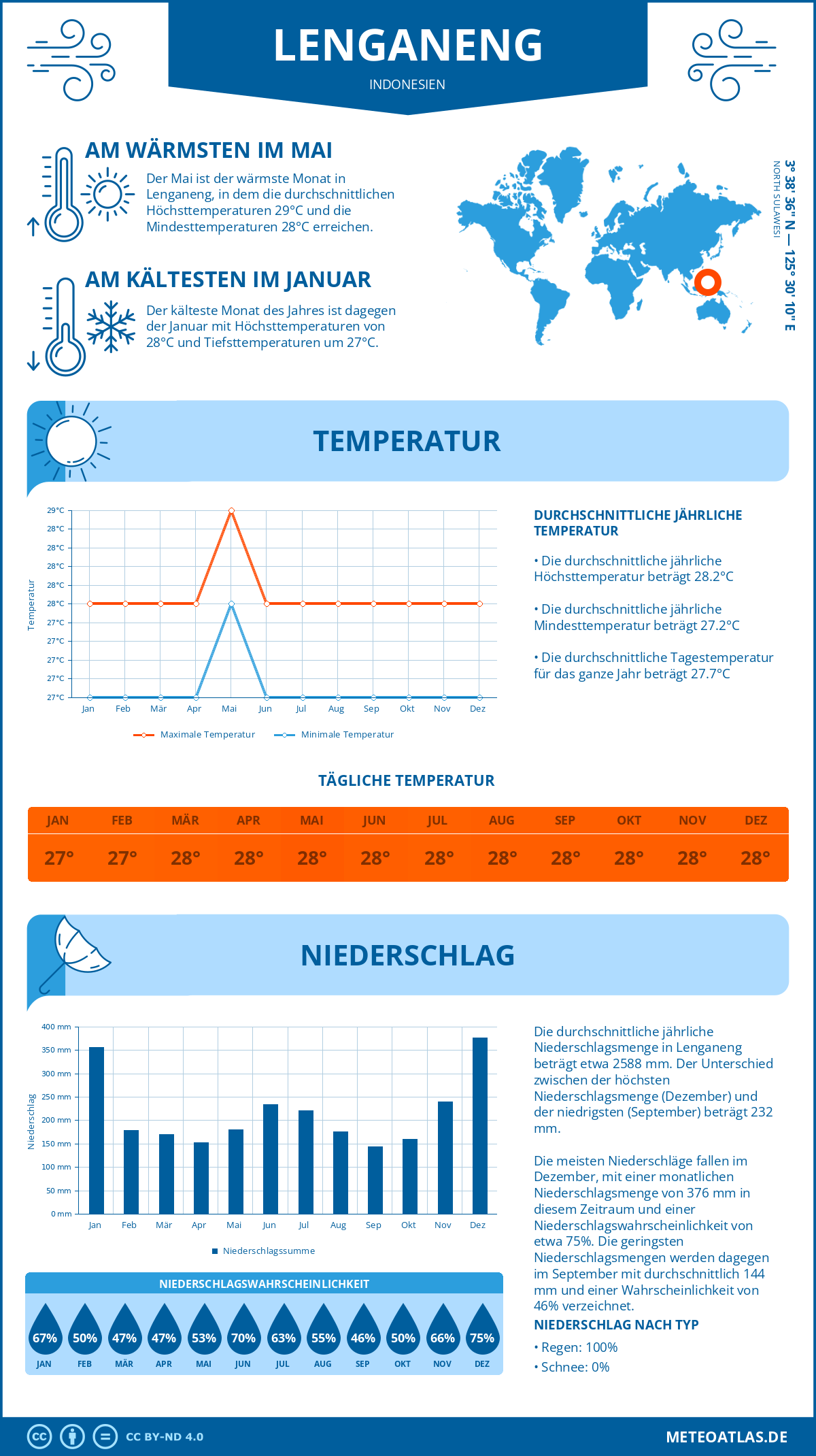 Infografik: Lenganeng (Indonesien) – Monatstemperaturen und Niederschläge mit Diagrammen zu den jährlichen Wettertrends