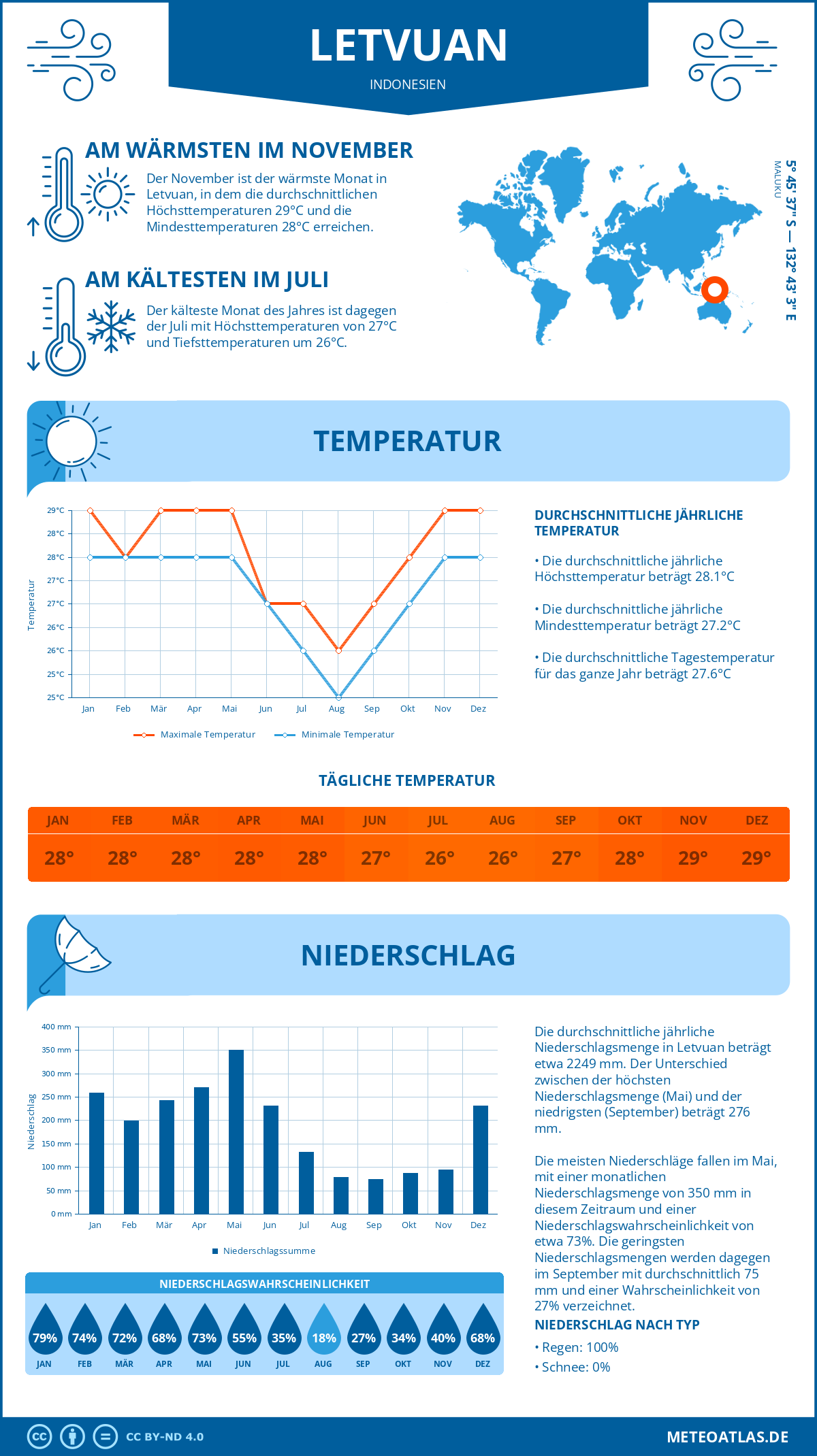 Wetter Letvuan (Indonesien) - Temperatur und Niederschlag