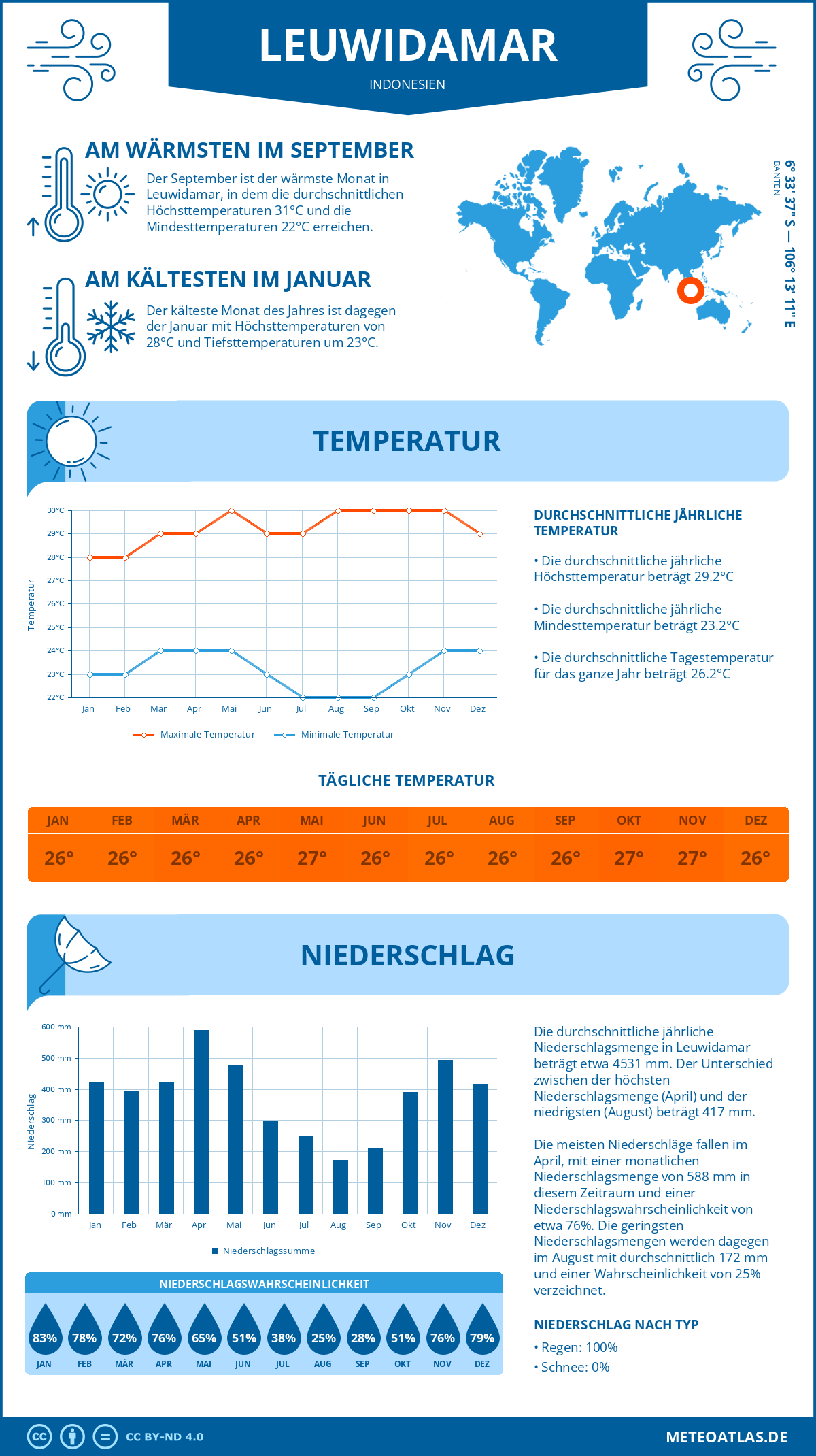 Wetter Leuwidamar (Indonesien) - Temperatur und Niederschlag