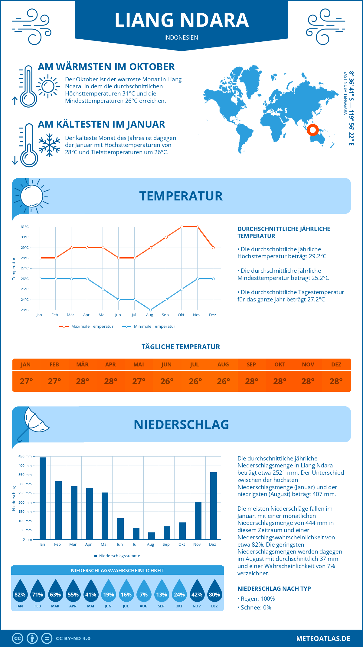 Wetter Liang Ndara (Indonesien) - Temperatur und Niederschlag