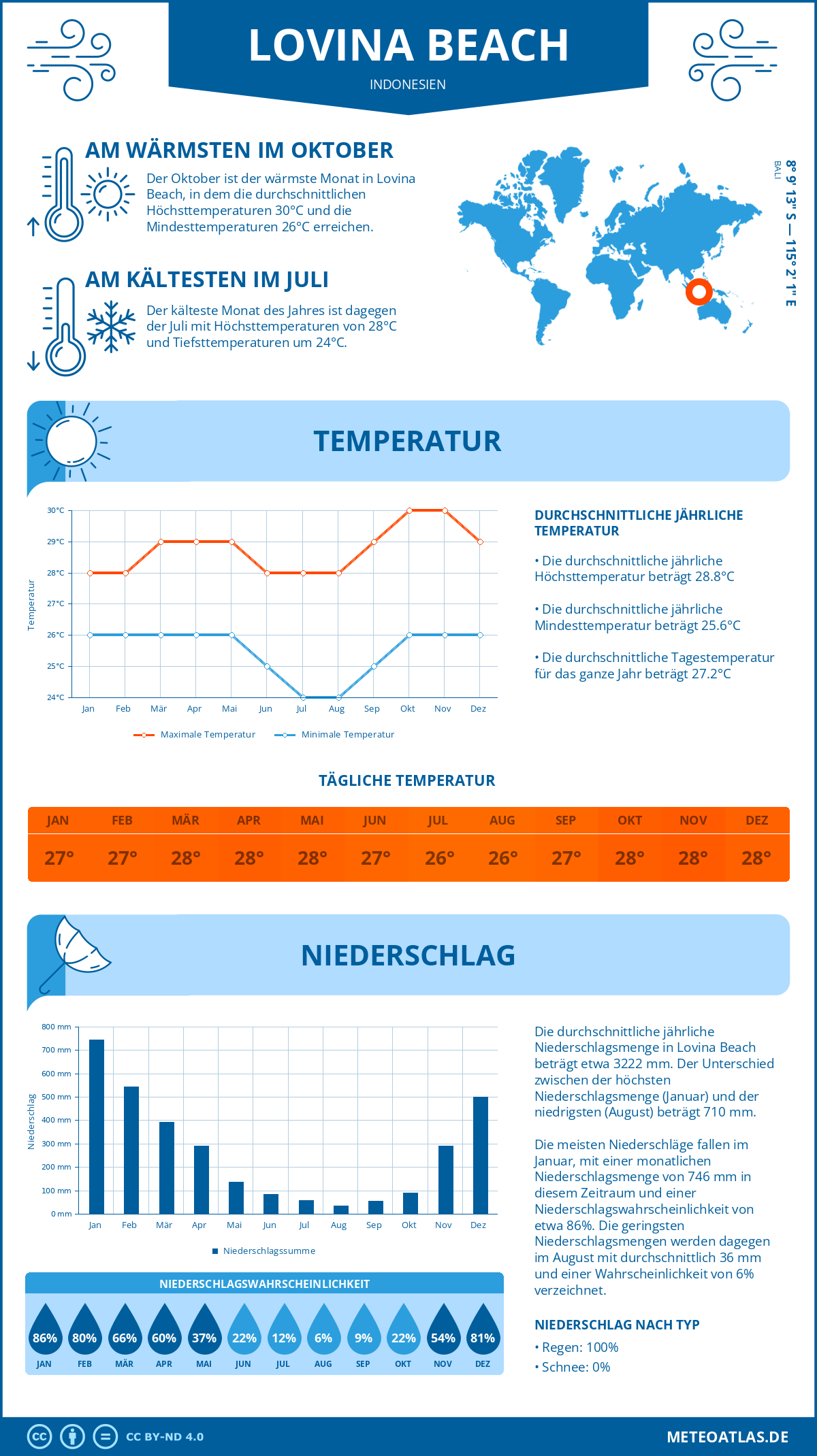 Wetter Lovina Beach (Indonesien) - Temperatur und Niederschlag