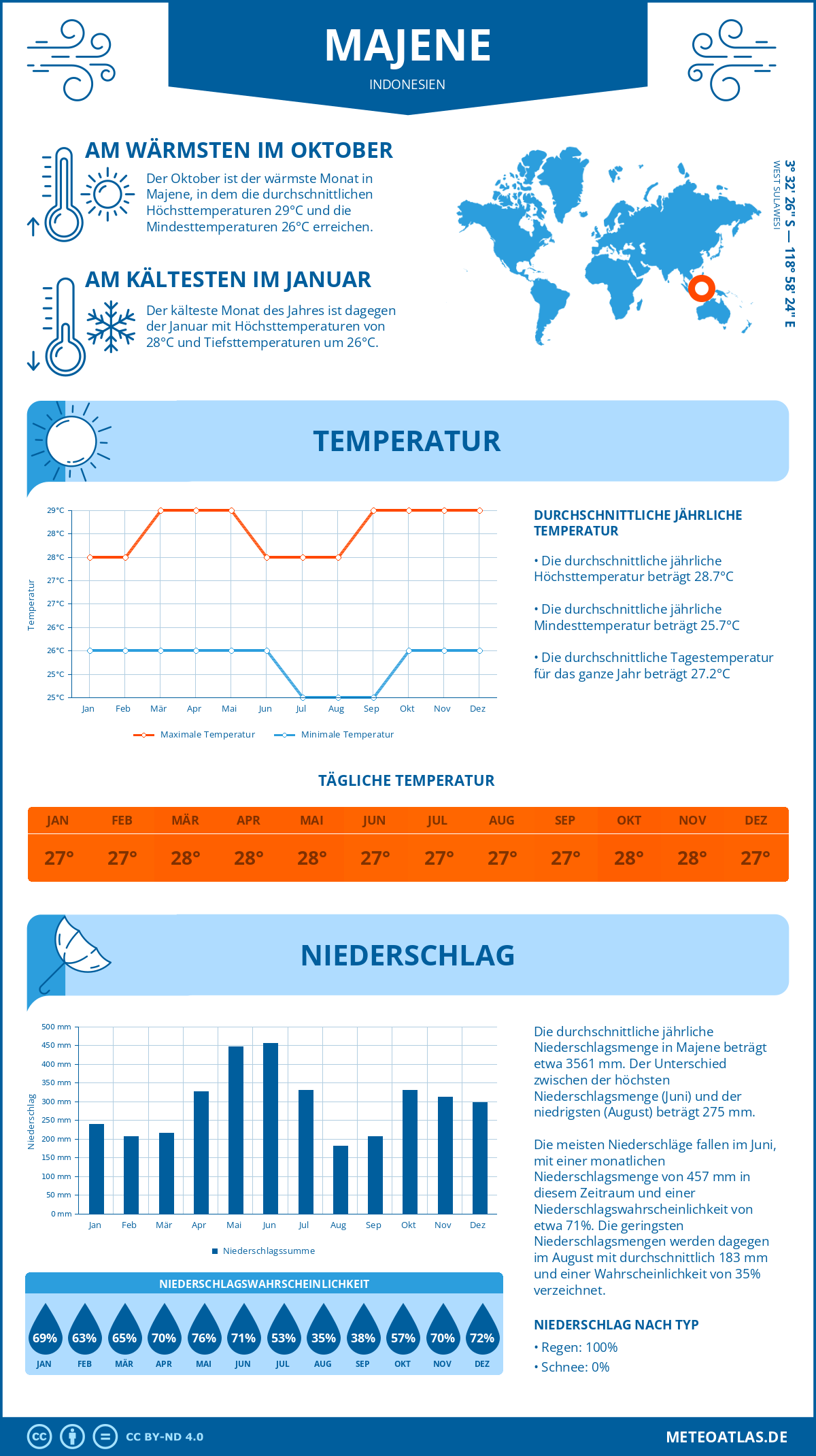 Infografik: Majene (Indonesien) – Monatstemperaturen und Niederschläge mit Diagrammen zu den jährlichen Wettertrends