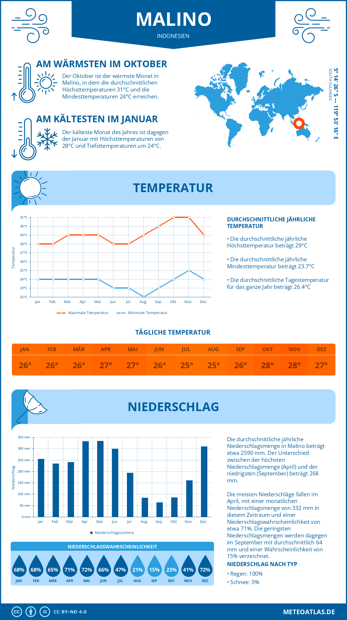 Infografik: Malino (Indonesien) – Monatstemperaturen und Niederschläge mit Diagrammen zu den jährlichen Wettertrends