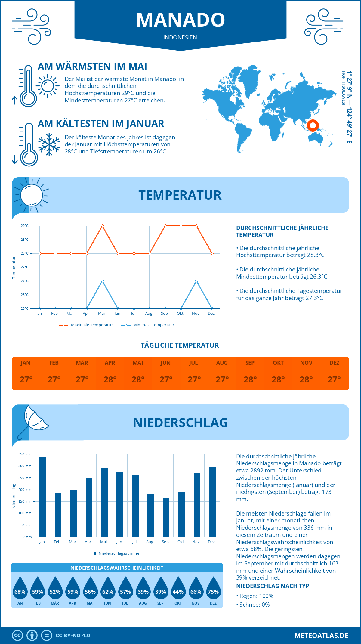 Infografik: Manado (Indonesien) – Monatstemperaturen und Niederschläge mit Diagrammen zu den jährlichen Wettertrends