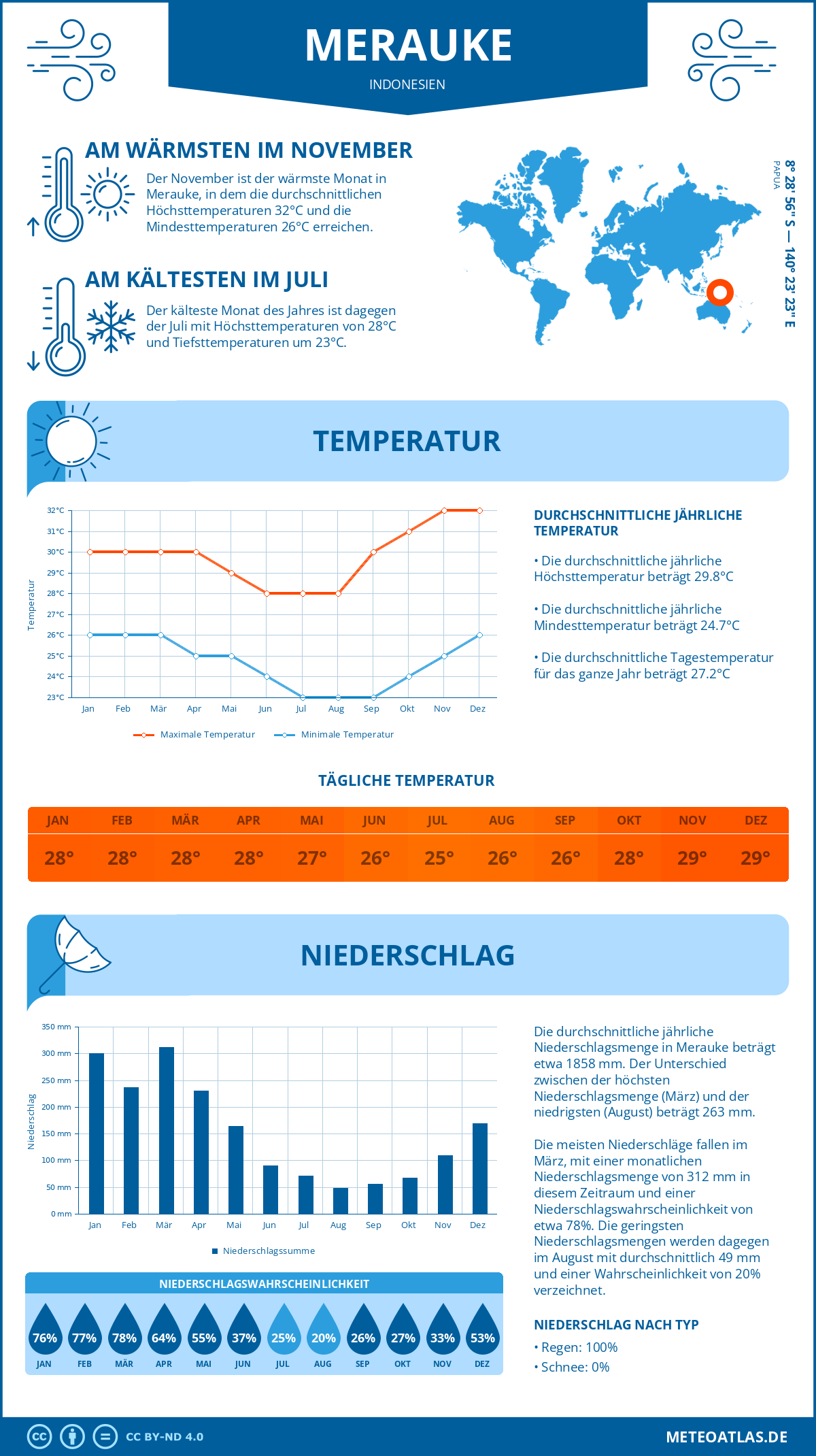 Wetter Merauke (Indonesien) - Temperatur und Niederschlag