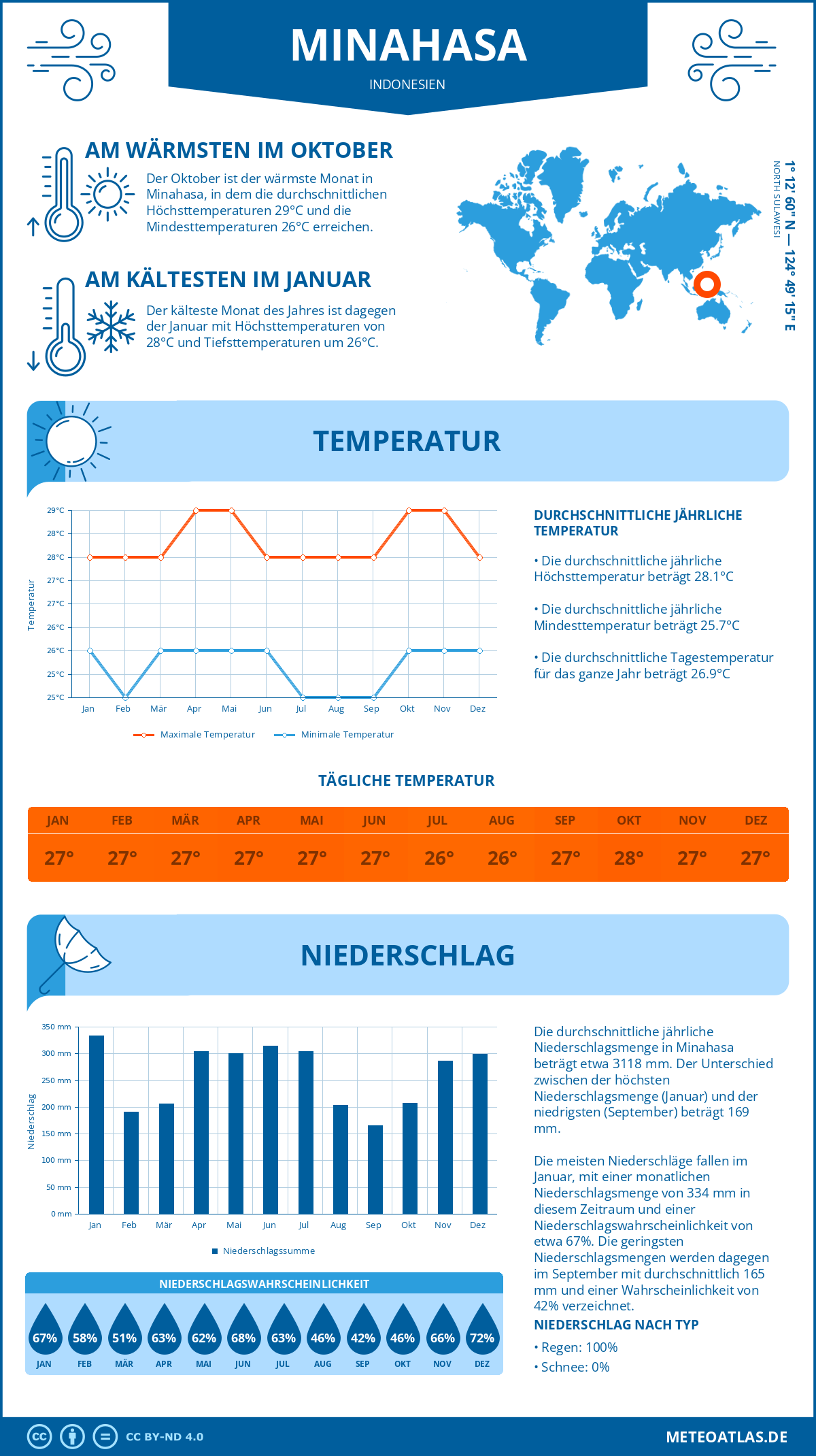 Wetter Minahasa (Indonesien) - Temperatur und Niederschlag