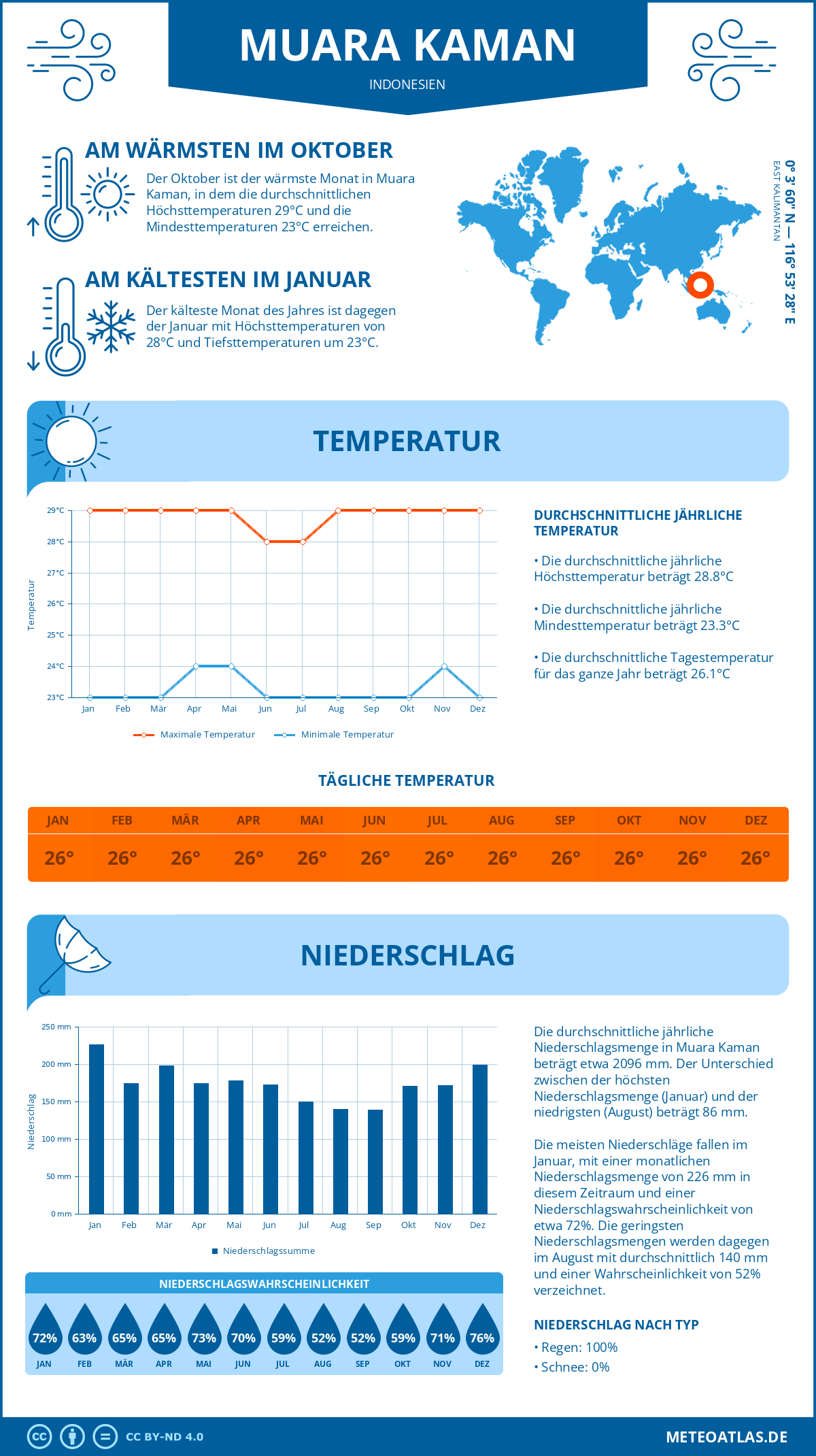 Wetter Muara Kaman (Indonesien) - Temperatur und Niederschlag