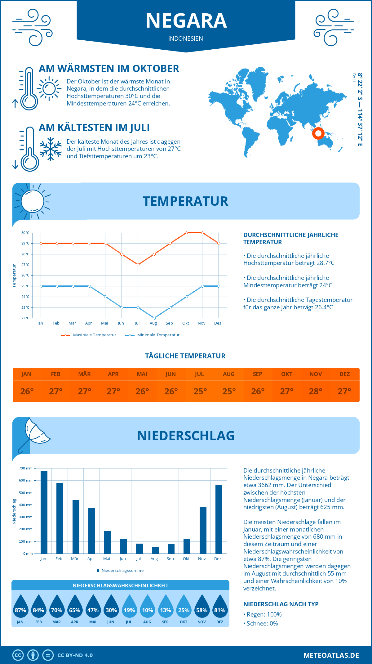 Wetter Negara (Indonesien) - Temperatur und Niederschlag