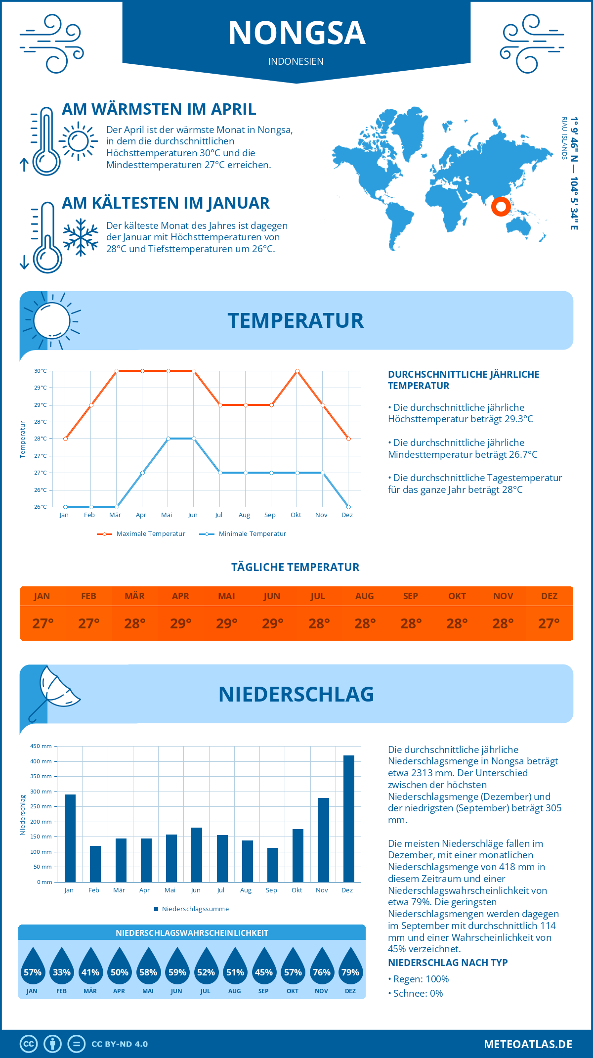 Infografik: Nongsa (Indonesien) – Monatstemperaturen und Niederschläge mit Diagrammen zu den jährlichen Wettertrends