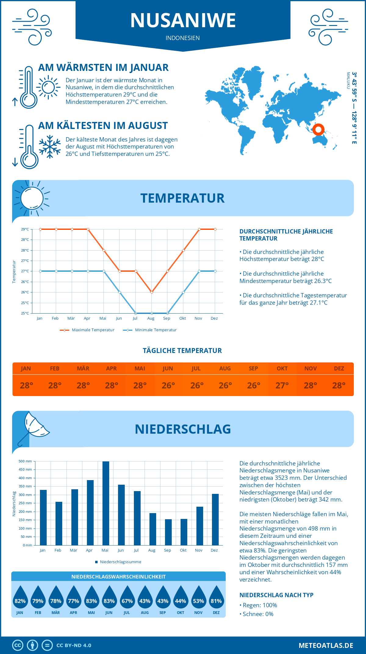 Infografik: Nusaniwe (Indonesien) – Monatstemperaturen und Niederschläge mit Diagrammen zu den jährlichen Wettertrends