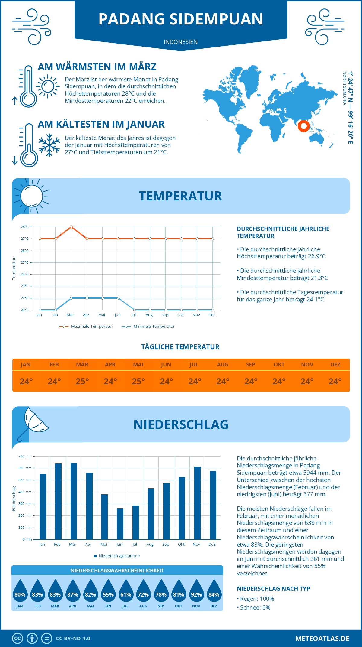 Infografik: Padang Sidempuan (Indonesien) – Monatstemperaturen und Niederschläge mit Diagrammen zu den jährlichen Wettertrends