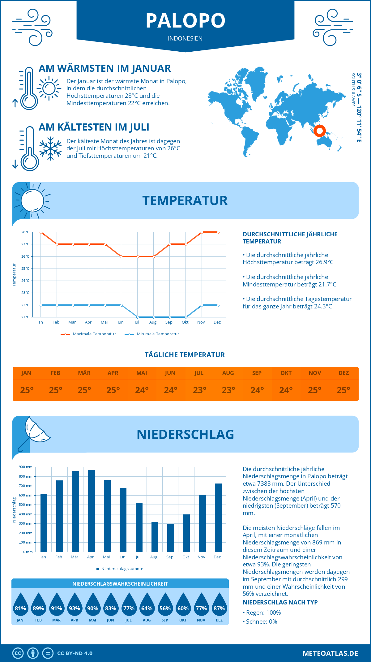 Wetter Palopo (Indonesien) - Temperatur und Niederschlag