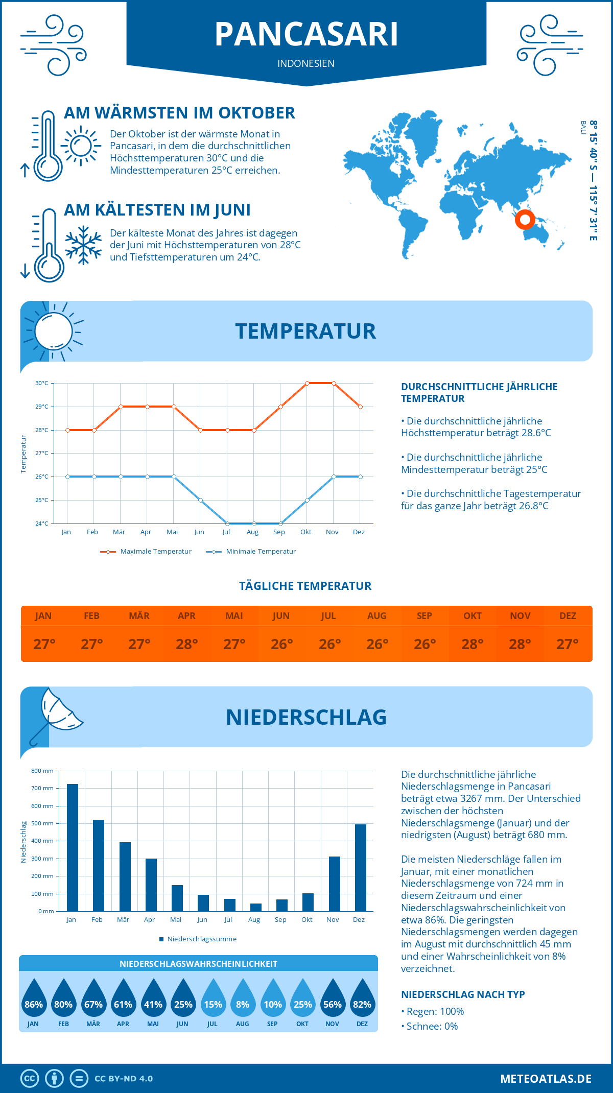 Wetter Pancasari (Indonesien) - Temperatur und Niederschlag