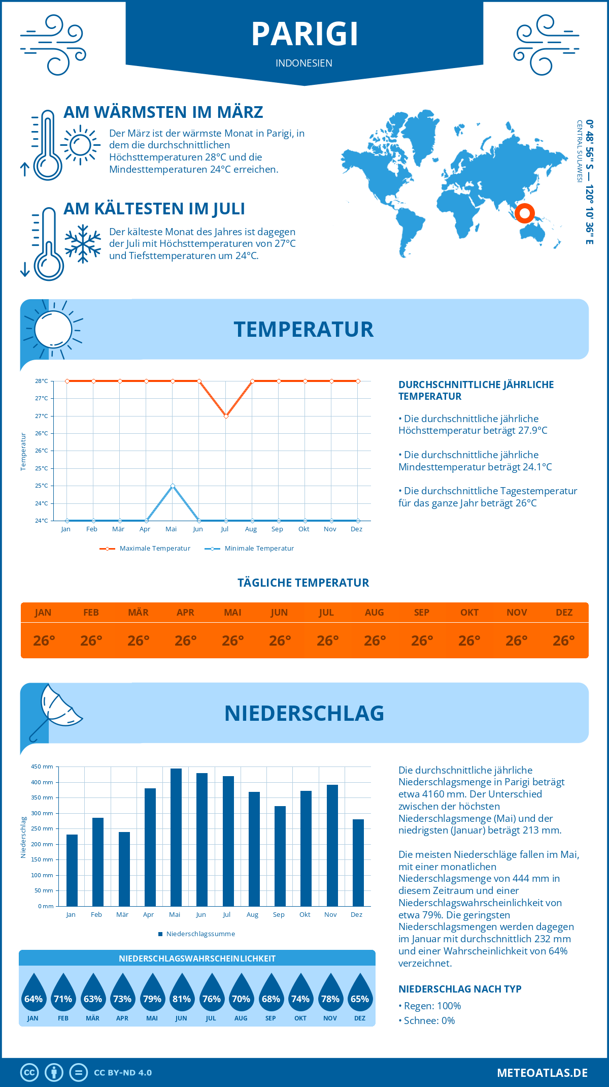 Infografik: Parigi (Indonesien) – Monatstemperaturen und Niederschläge mit Diagrammen zu den jährlichen Wettertrends