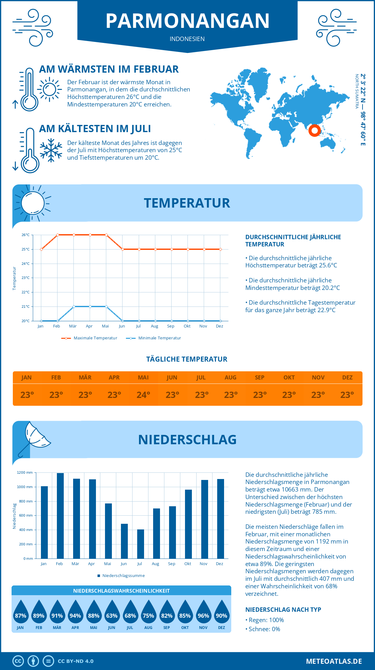 Wetter Parmonangan (Indonesien) - Temperatur und Niederschlag