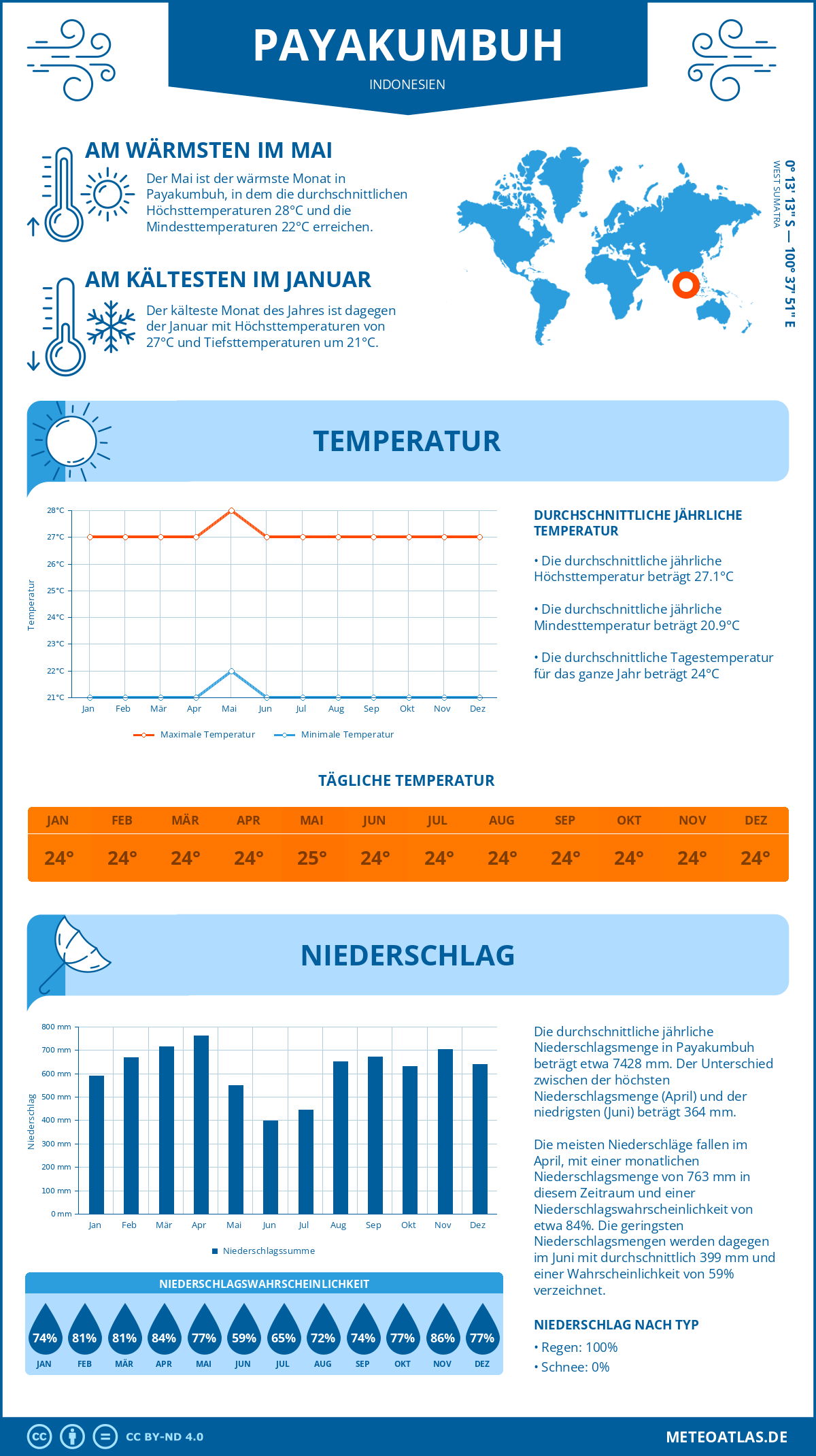 Wetter Payakumbuh (Indonesien) - Temperatur und Niederschlag