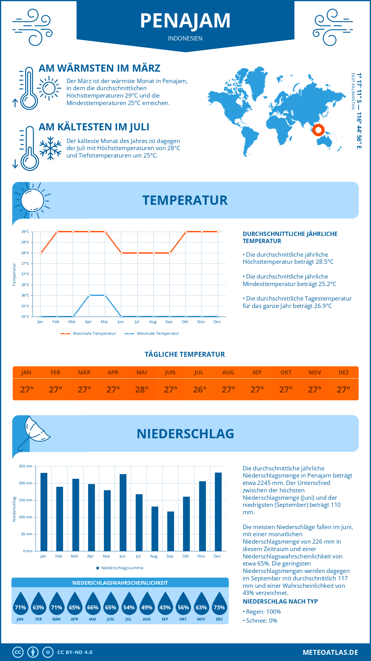 Wetter Penajam (Indonesien) - Temperatur und Niederschlag