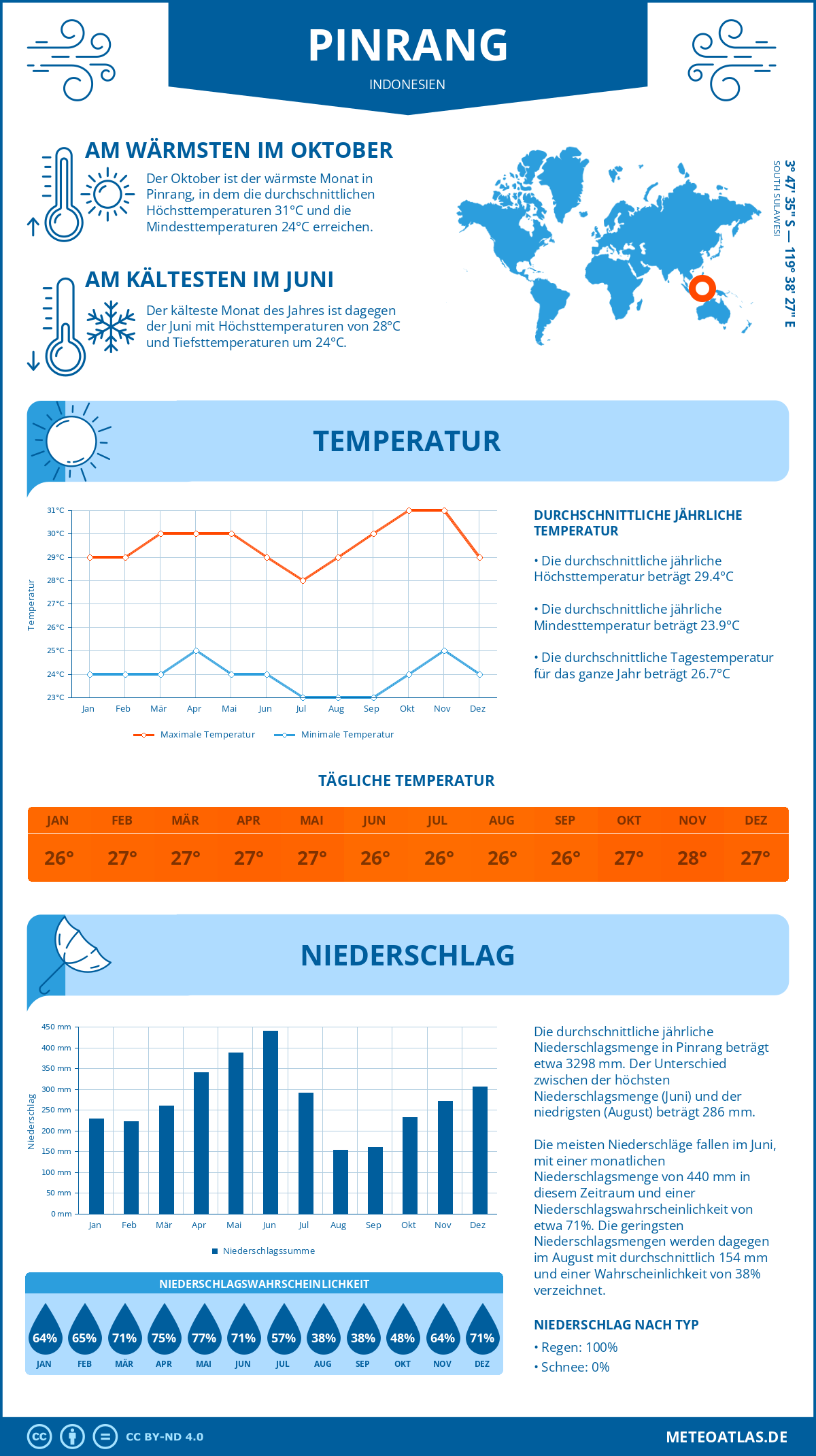 Wetter Pinrang (Indonesien) - Temperatur und Niederschlag