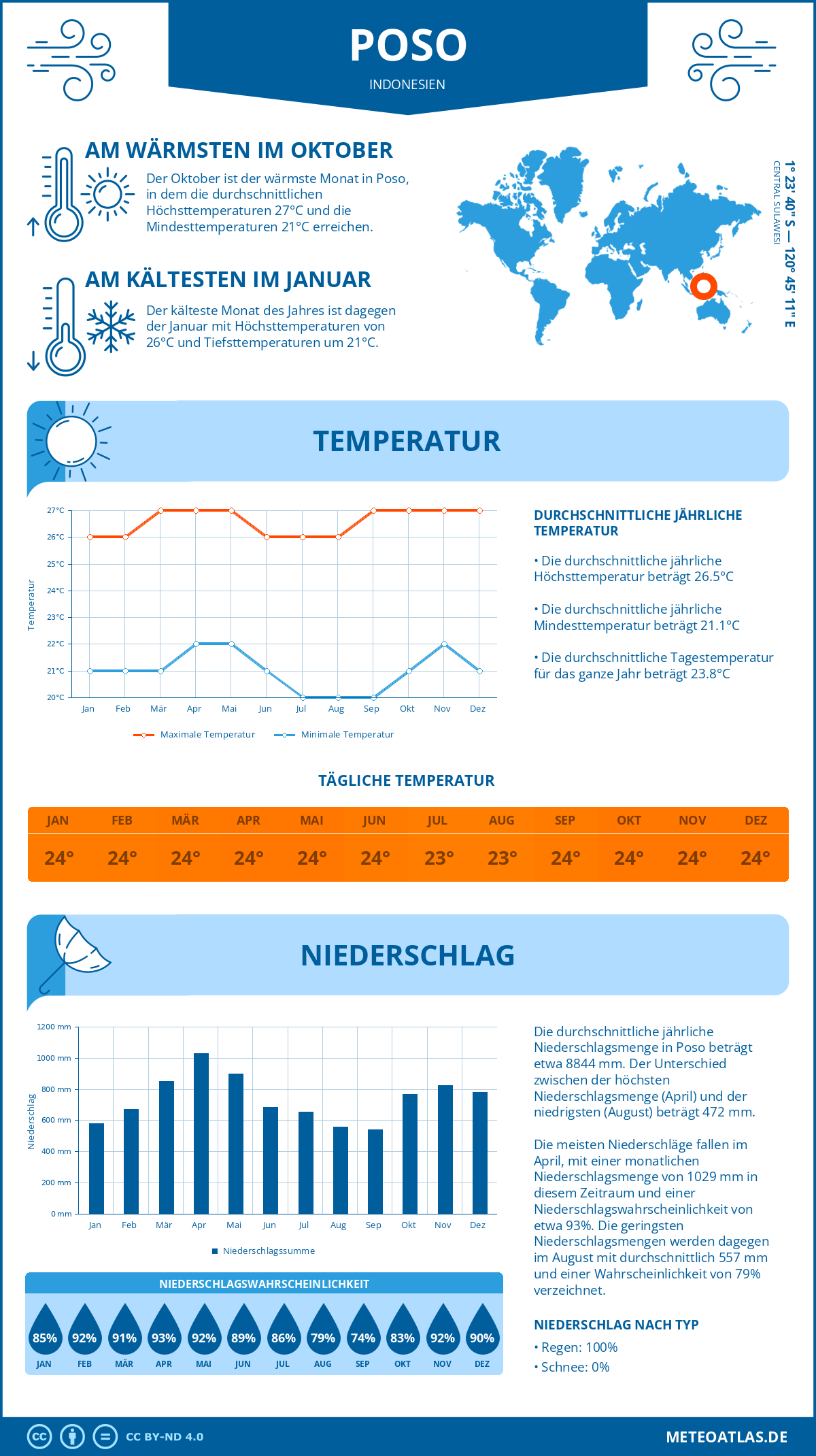 Wetter Poso (Indonesien) - Temperatur und Niederschlag