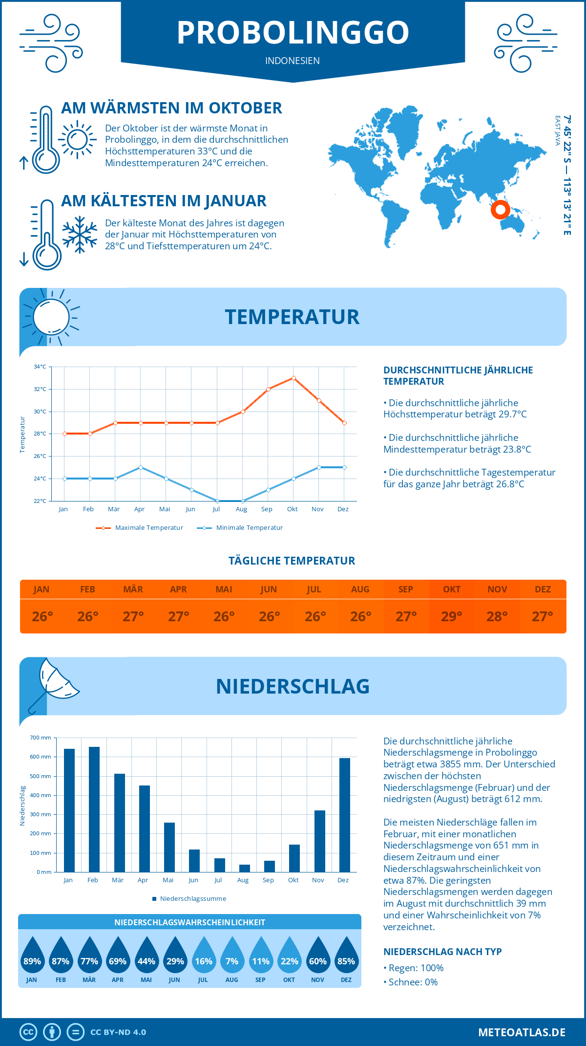 Wetter Probolinggo (Indonesien) - Temperatur und Niederschlag