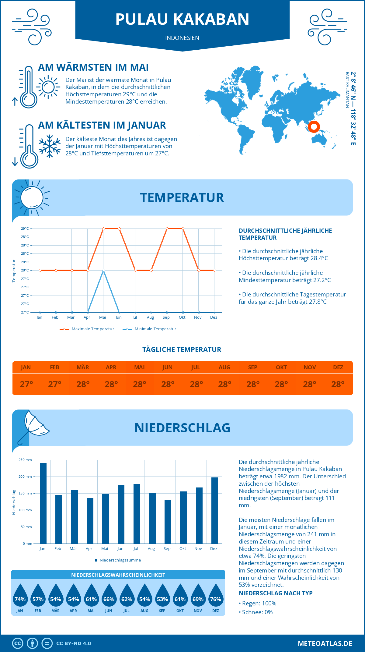 Infografik: Pulau Kakaban (Indonesien) – Monatstemperaturen und Niederschläge mit Diagrammen zu den jährlichen Wettertrends