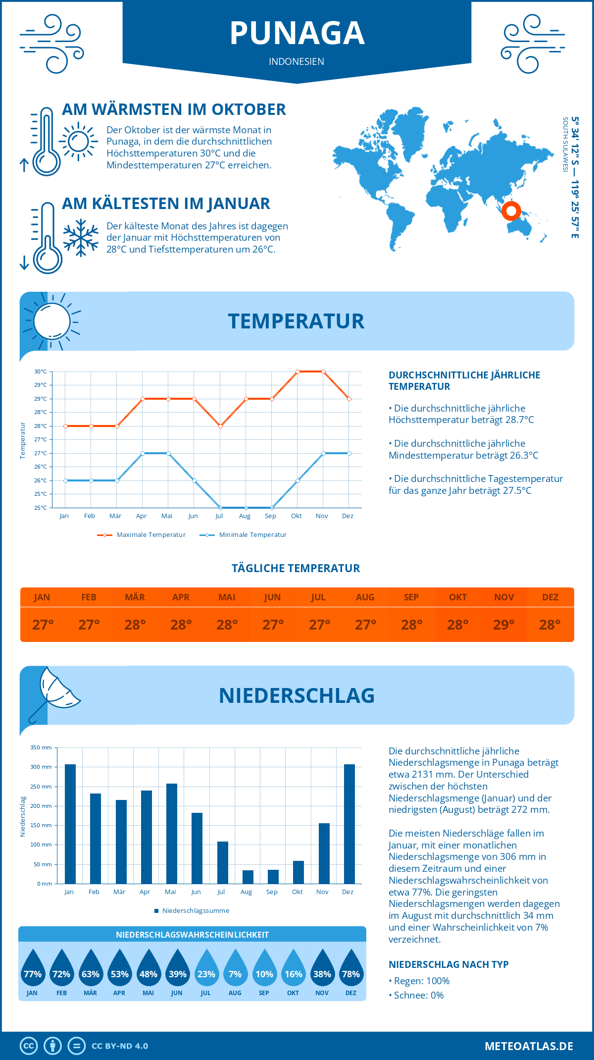 Wetter Punaga (Indonesien) - Temperatur und Niederschlag