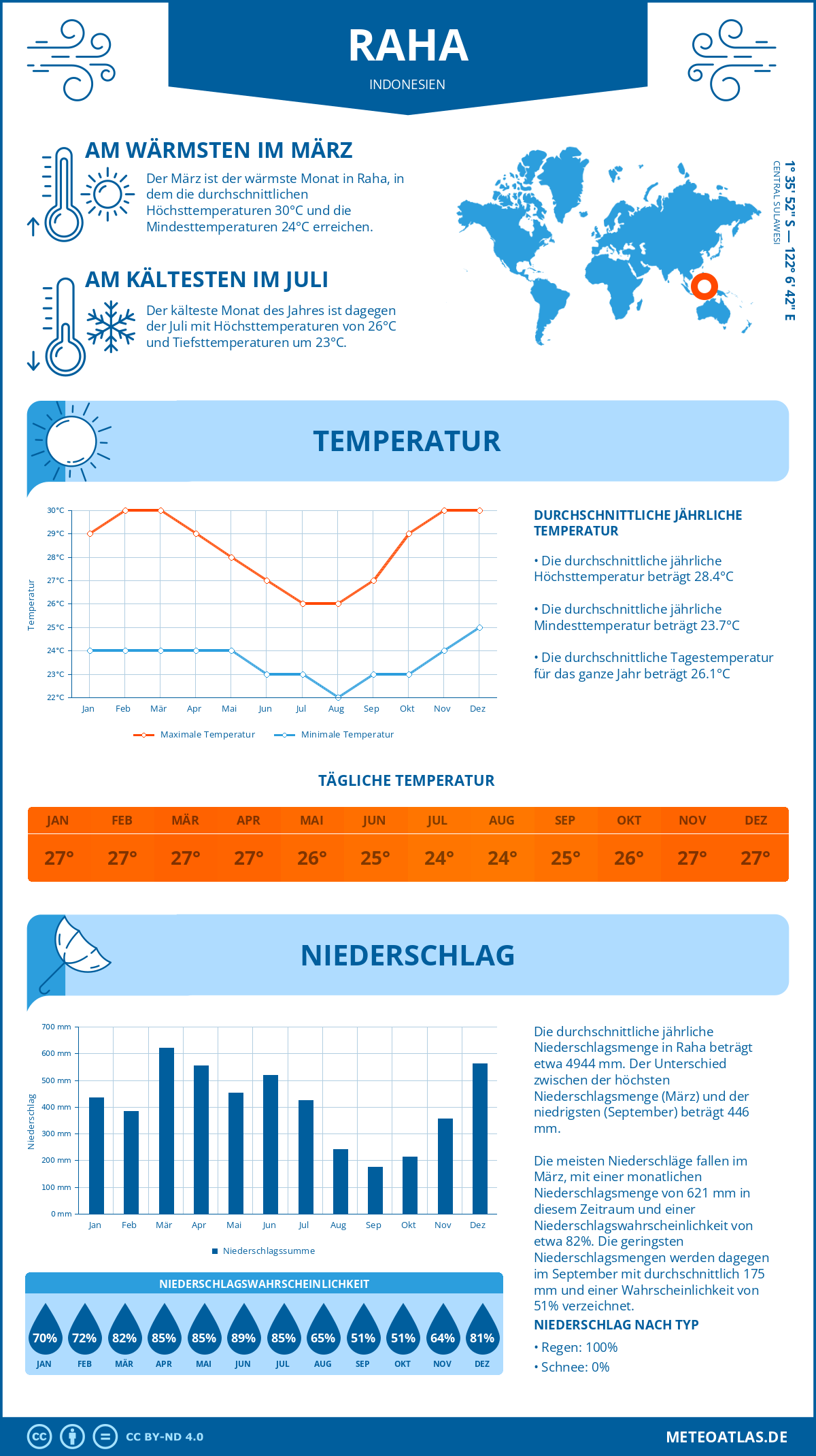 Infografik: Raha (Indonesien) – Monatstemperaturen und Niederschläge mit Diagrammen zu den jährlichen Wettertrends