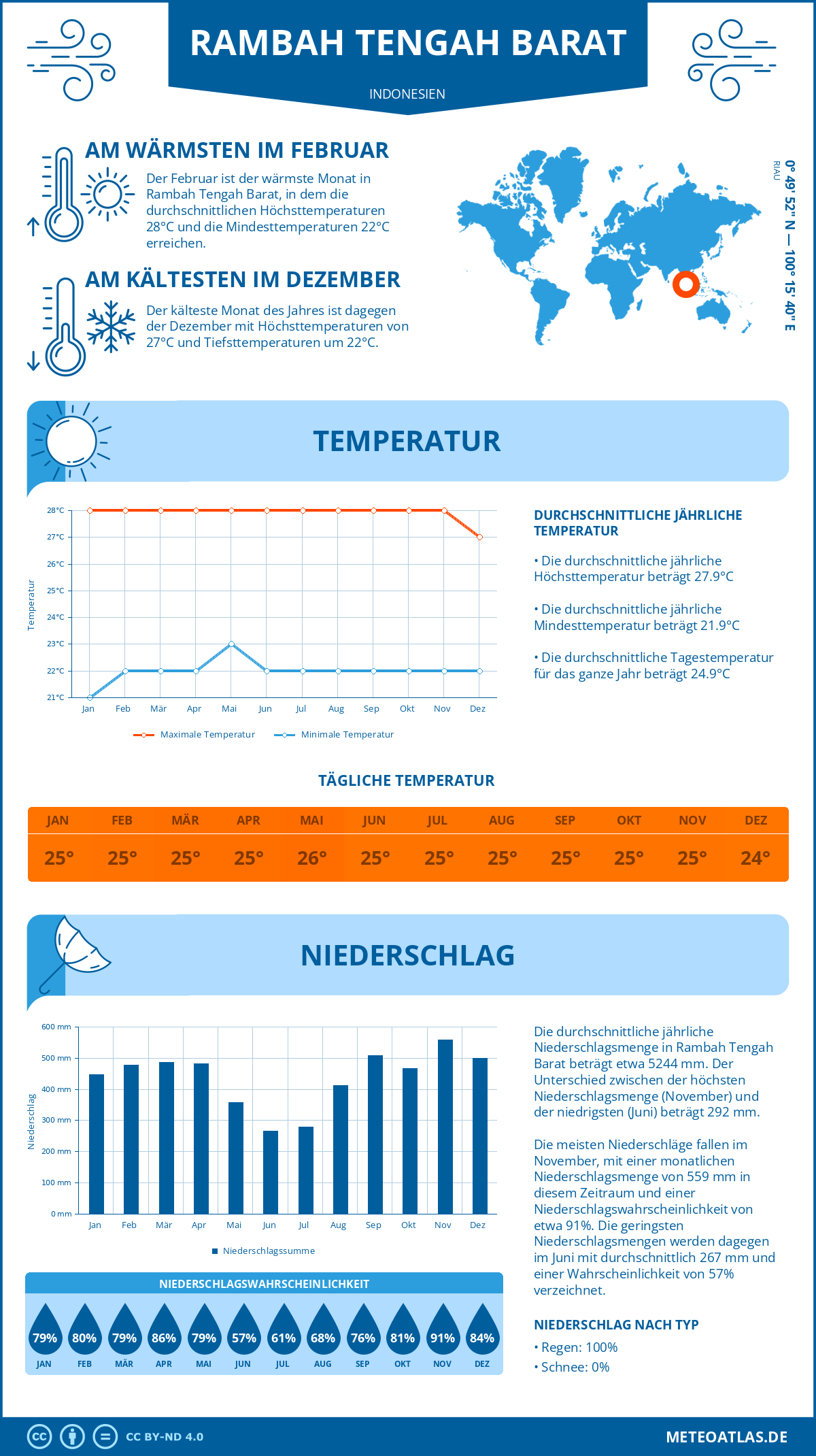 Wetter Rambah Tengah Barat (Indonesien) - Temperatur und Niederschlag