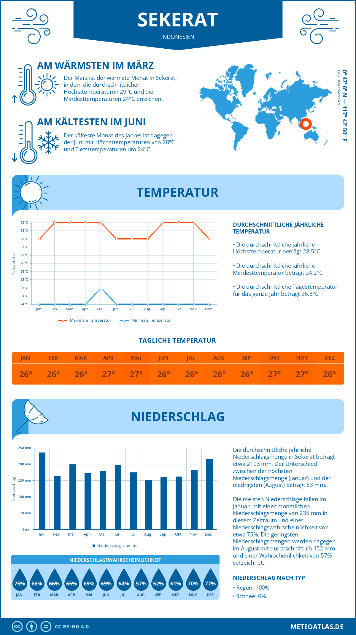 Wetter Sekerat (Indonesien) - Temperatur und Niederschlag