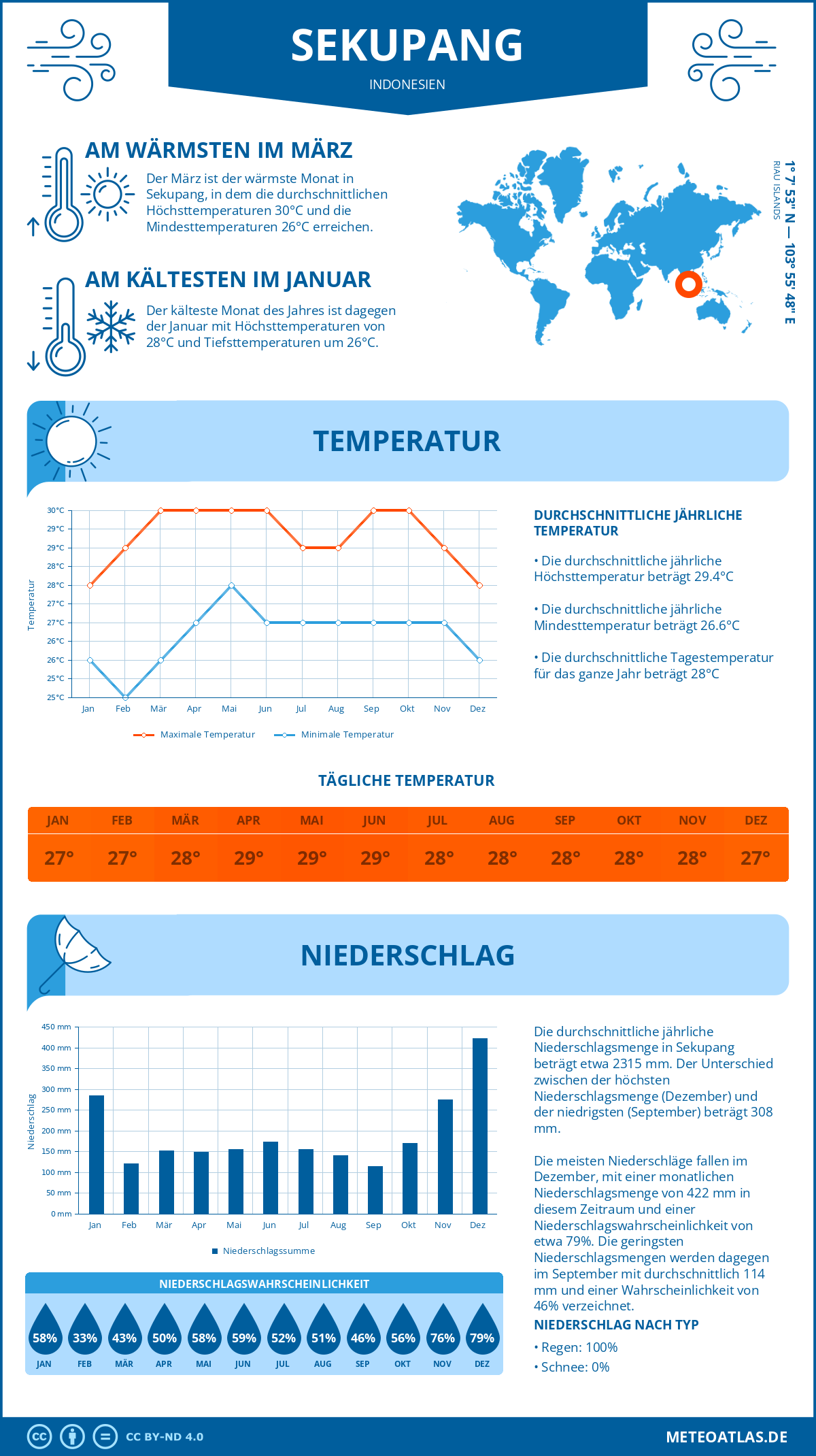 Wetter Sekupang (Indonesien) - Temperatur und Niederschlag