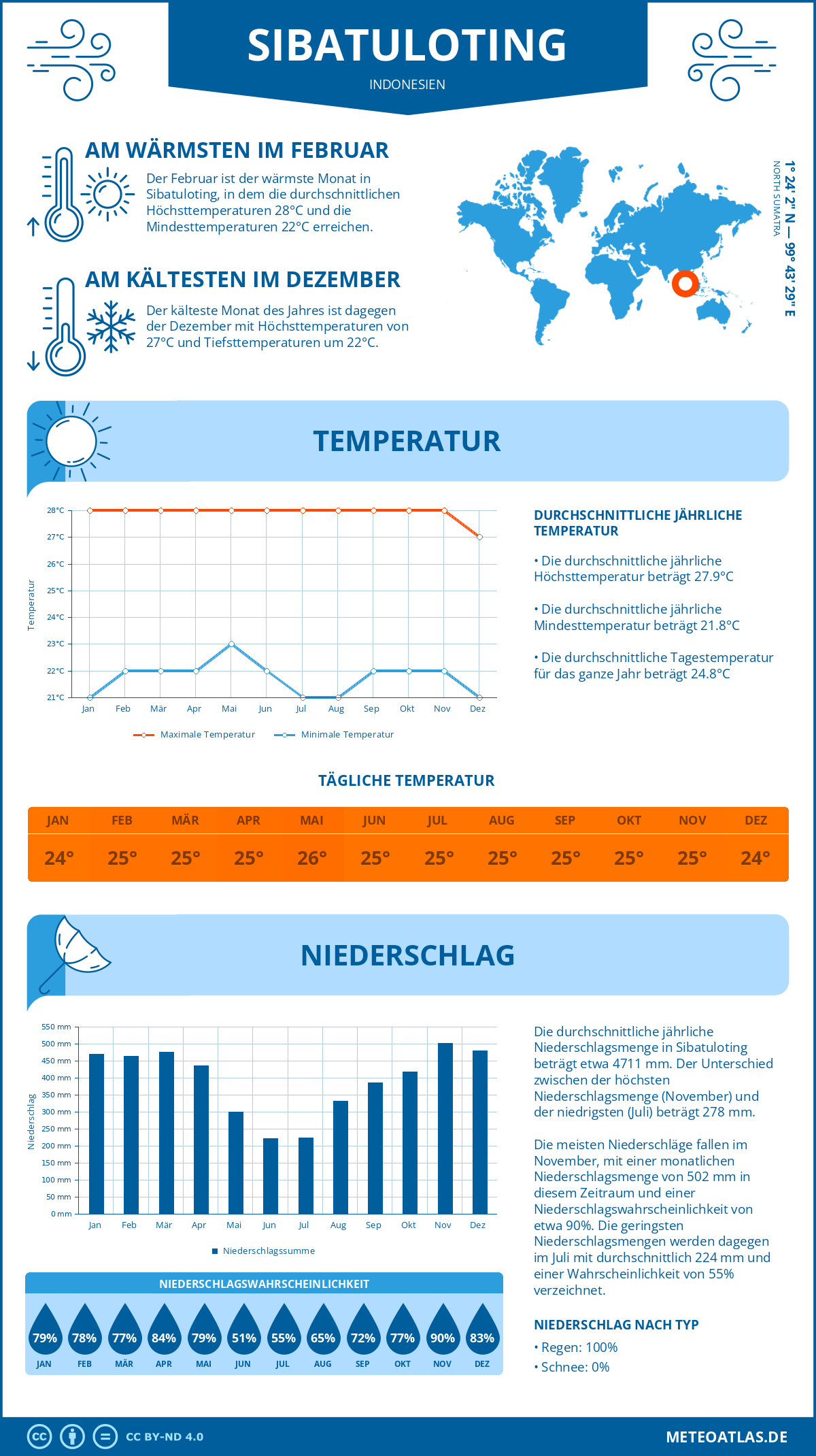 Wetter Sibatuloting (Indonesien) - Temperatur und Niederschlag