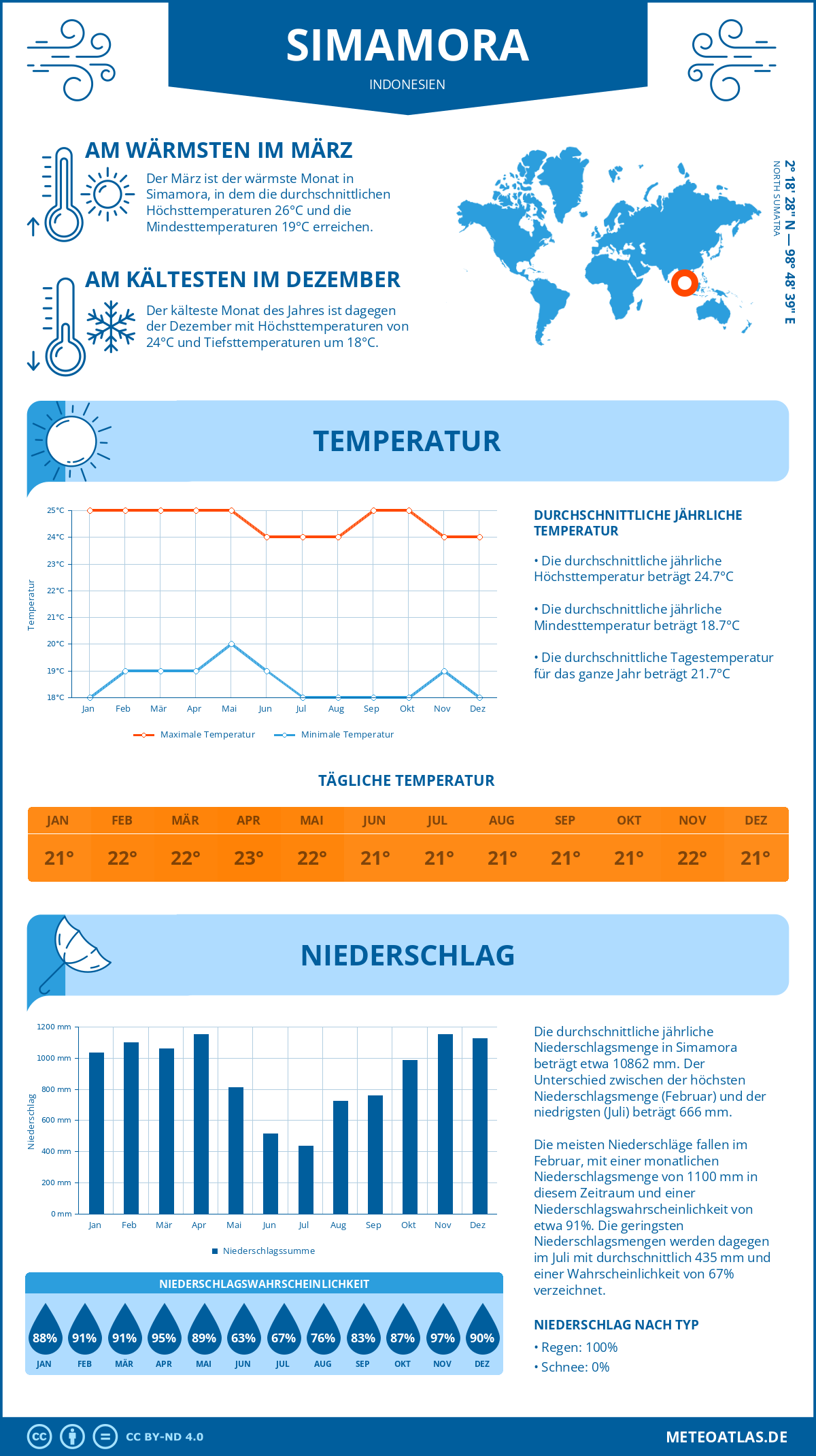 Infografik: Simamora (Indonesien) – Monatstemperaturen und Niederschläge mit Diagrammen zu den jährlichen Wettertrends