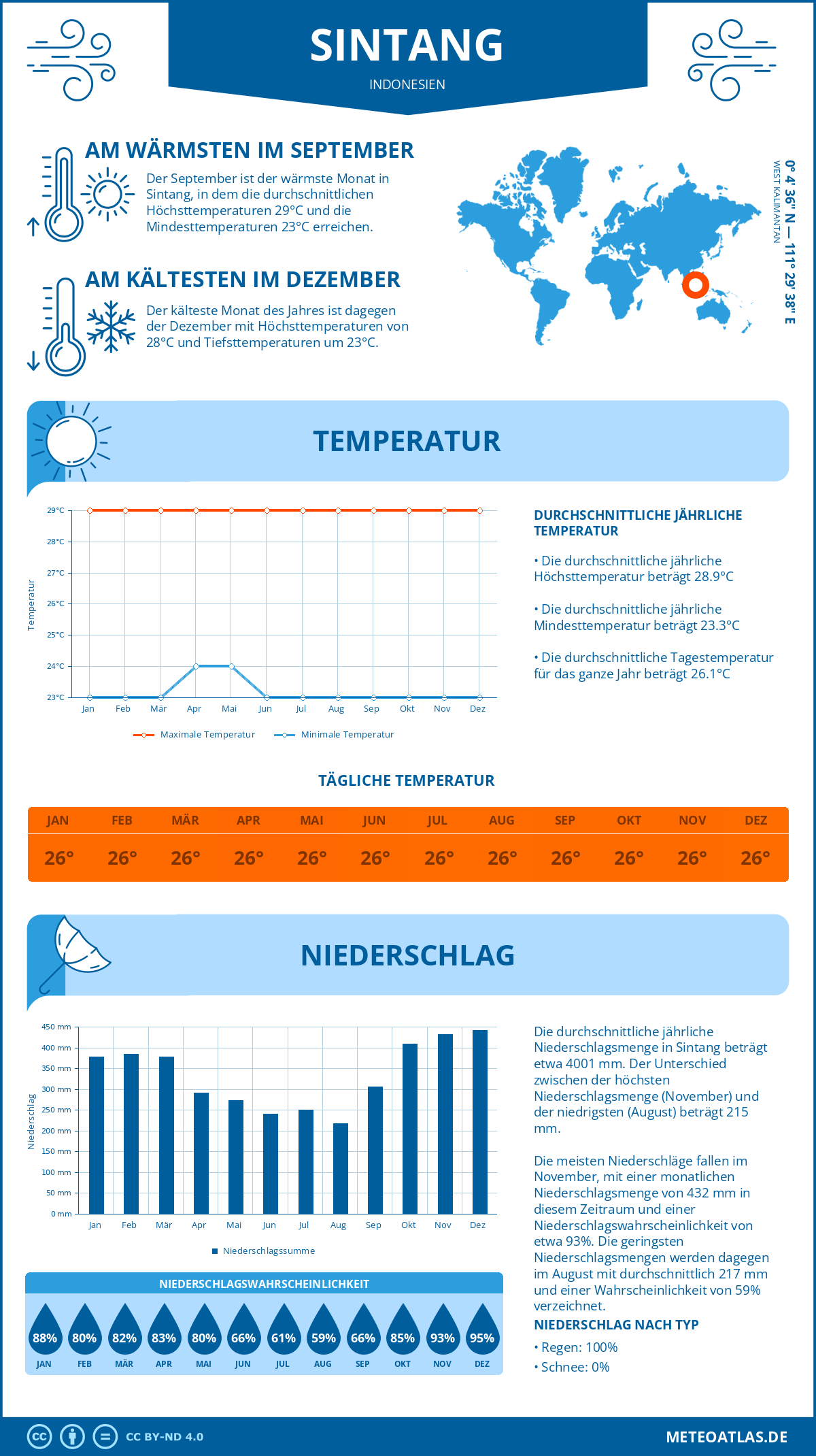 Wetter Sintang (Indonesien) - Temperatur und Niederschlag