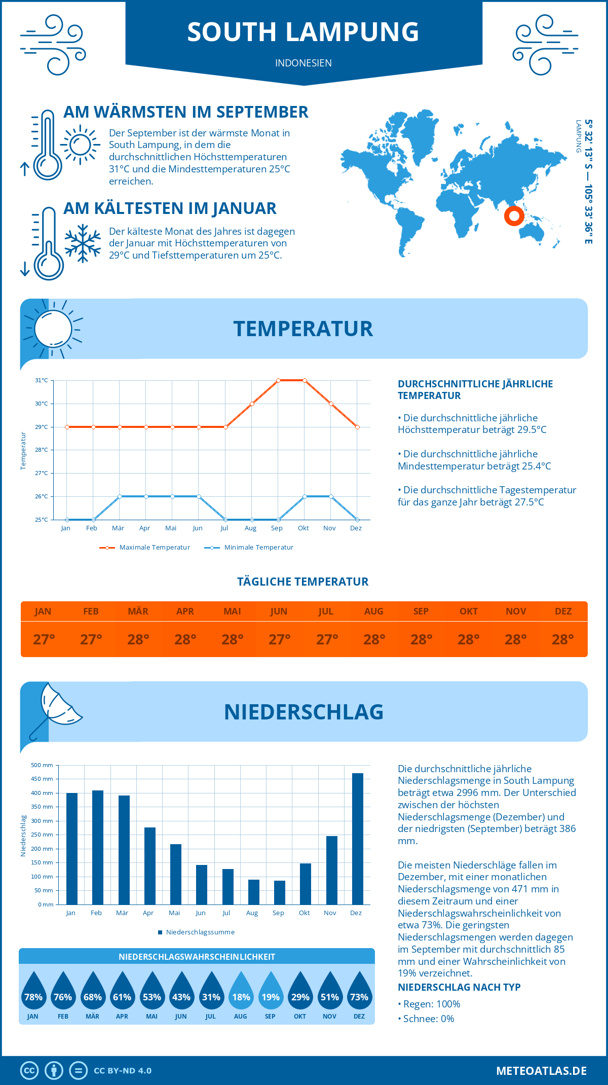 Wetter South Lampung (Indonesien) - Temperatur und Niederschlag