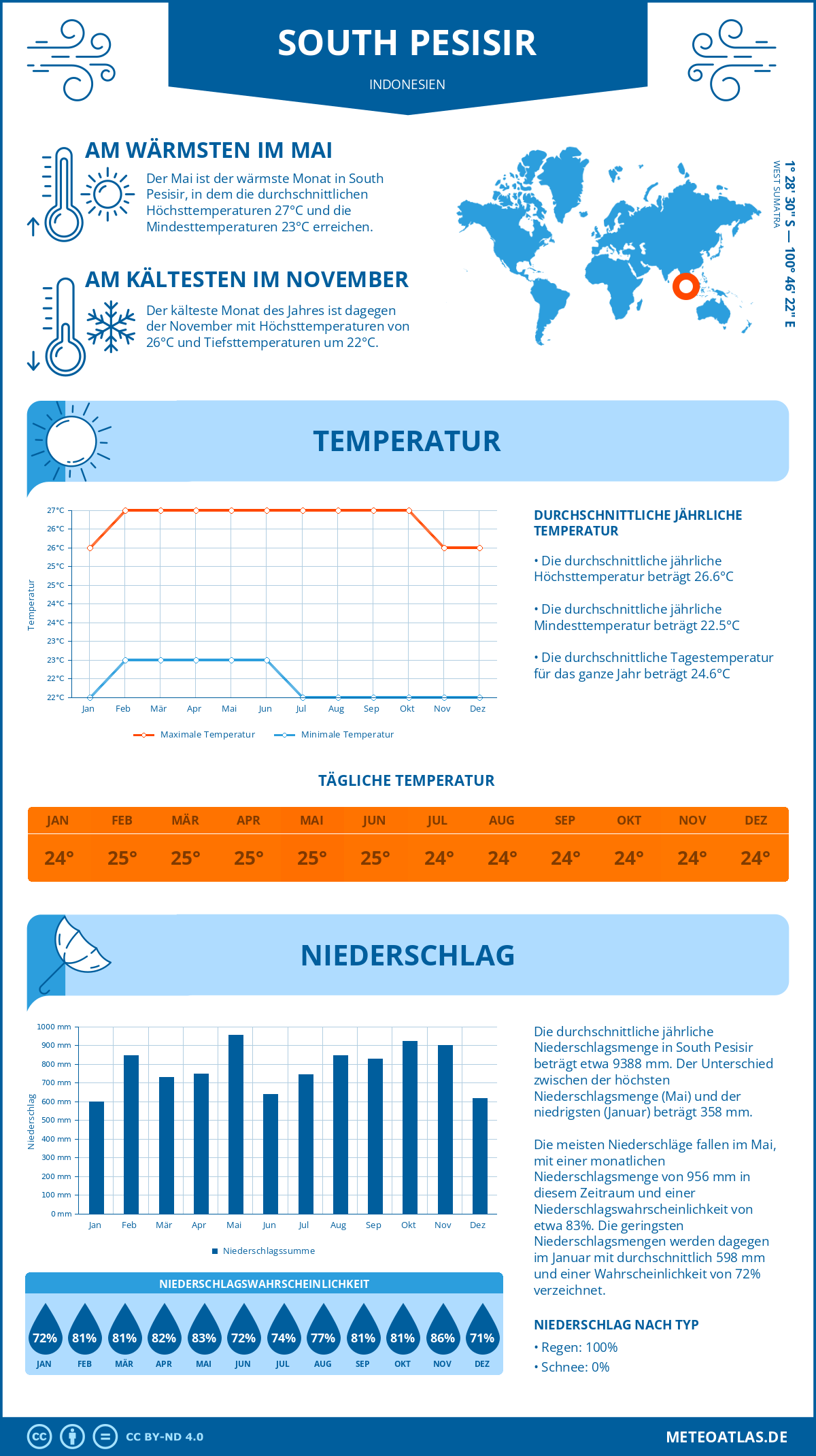 Wetter South Pesisir (Indonesien) - Temperatur und Niederschlag