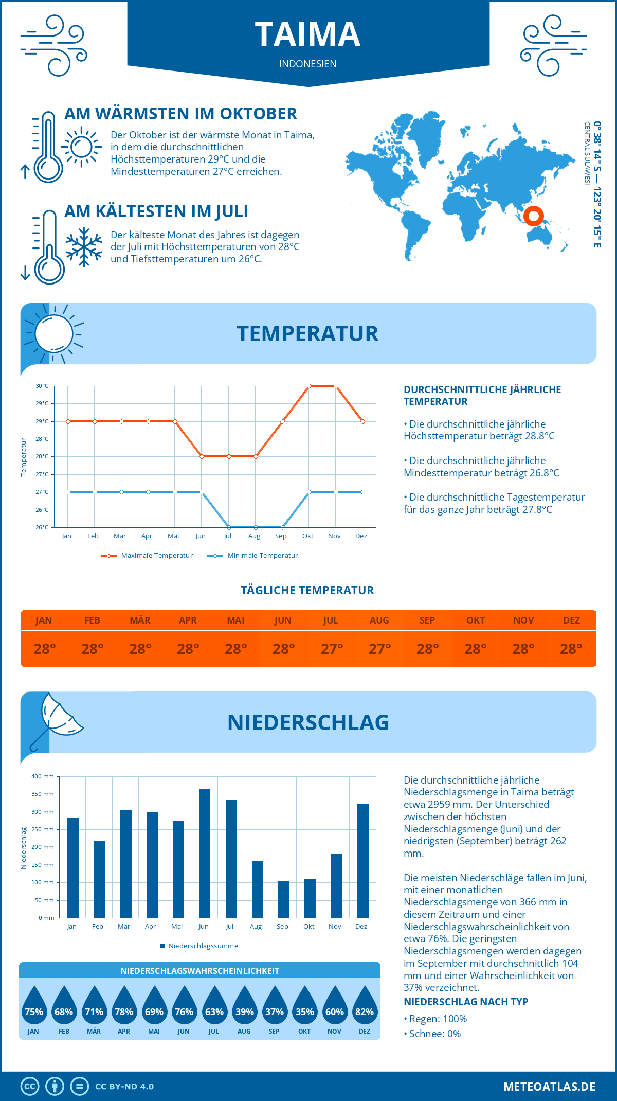 Infografik: Taima (Indonesien) – Monatstemperaturen und Niederschläge mit Diagrammen zu den jährlichen Wettertrends