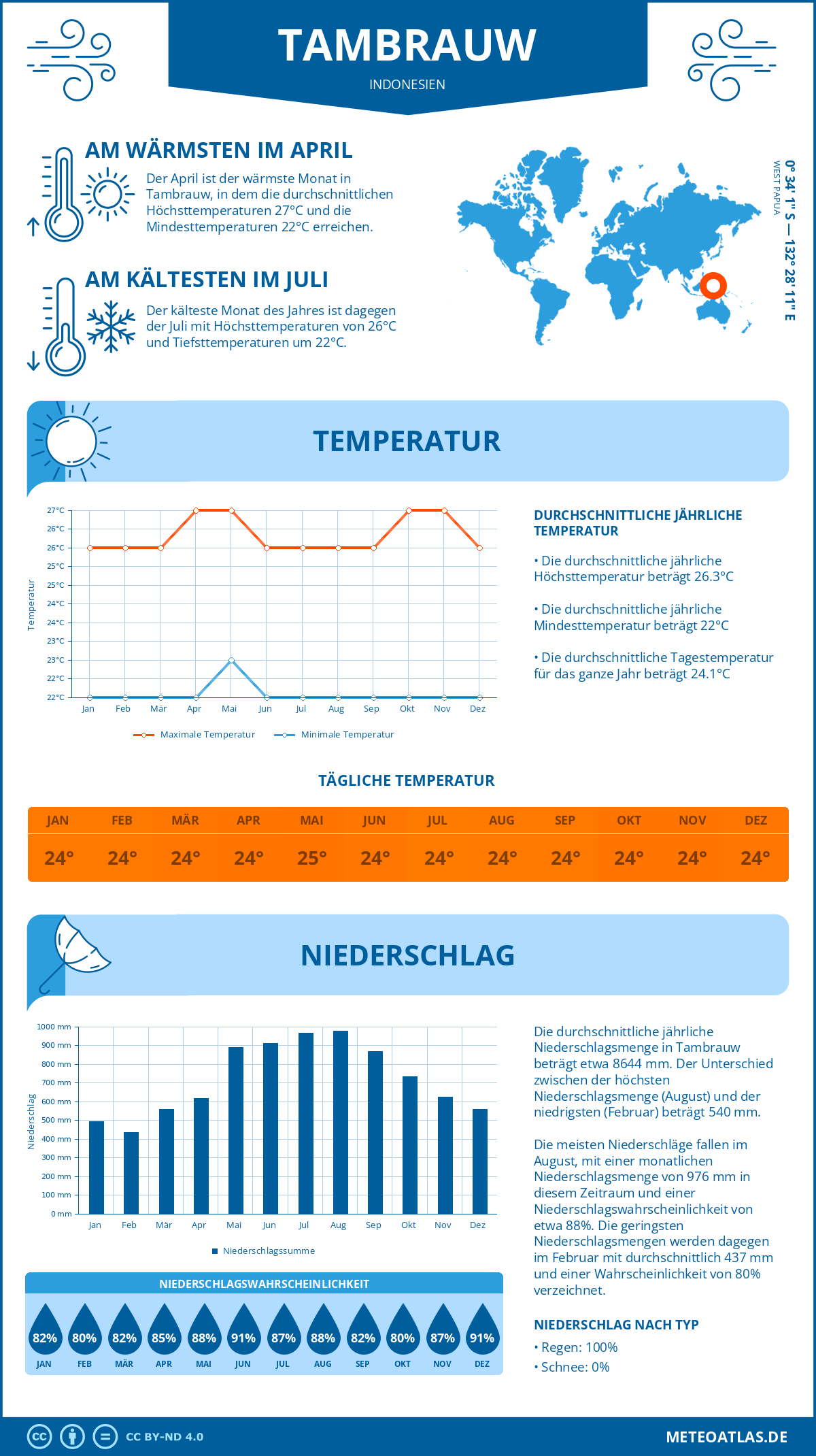 Infografik: Tambrauw (Indonesien) – Monatstemperaturen und Niederschläge mit Diagrammen zu den jährlichen Wettertrends