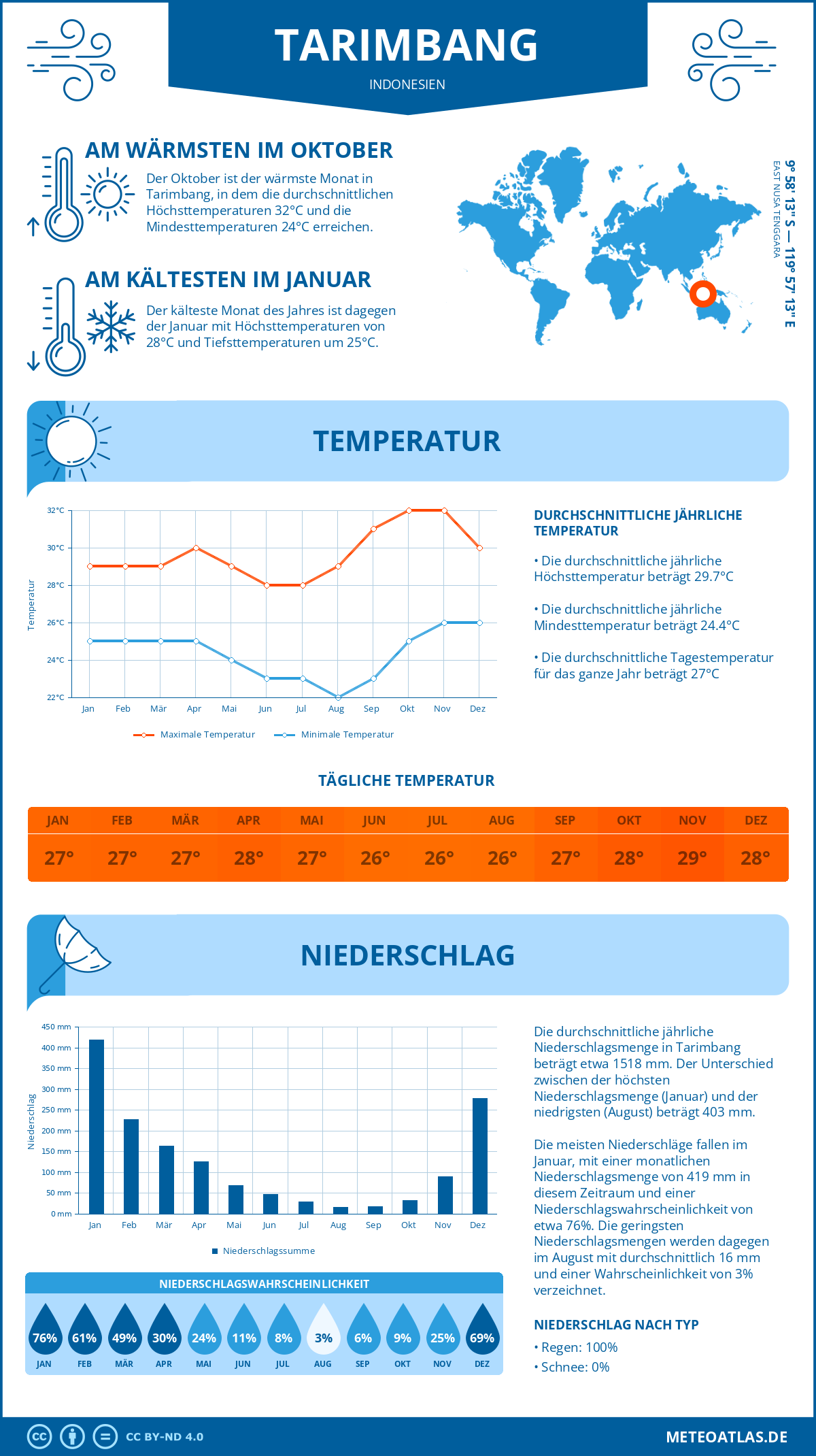 Wetter Tarimbang (Indonesien) - Temperatur und Niederschlag