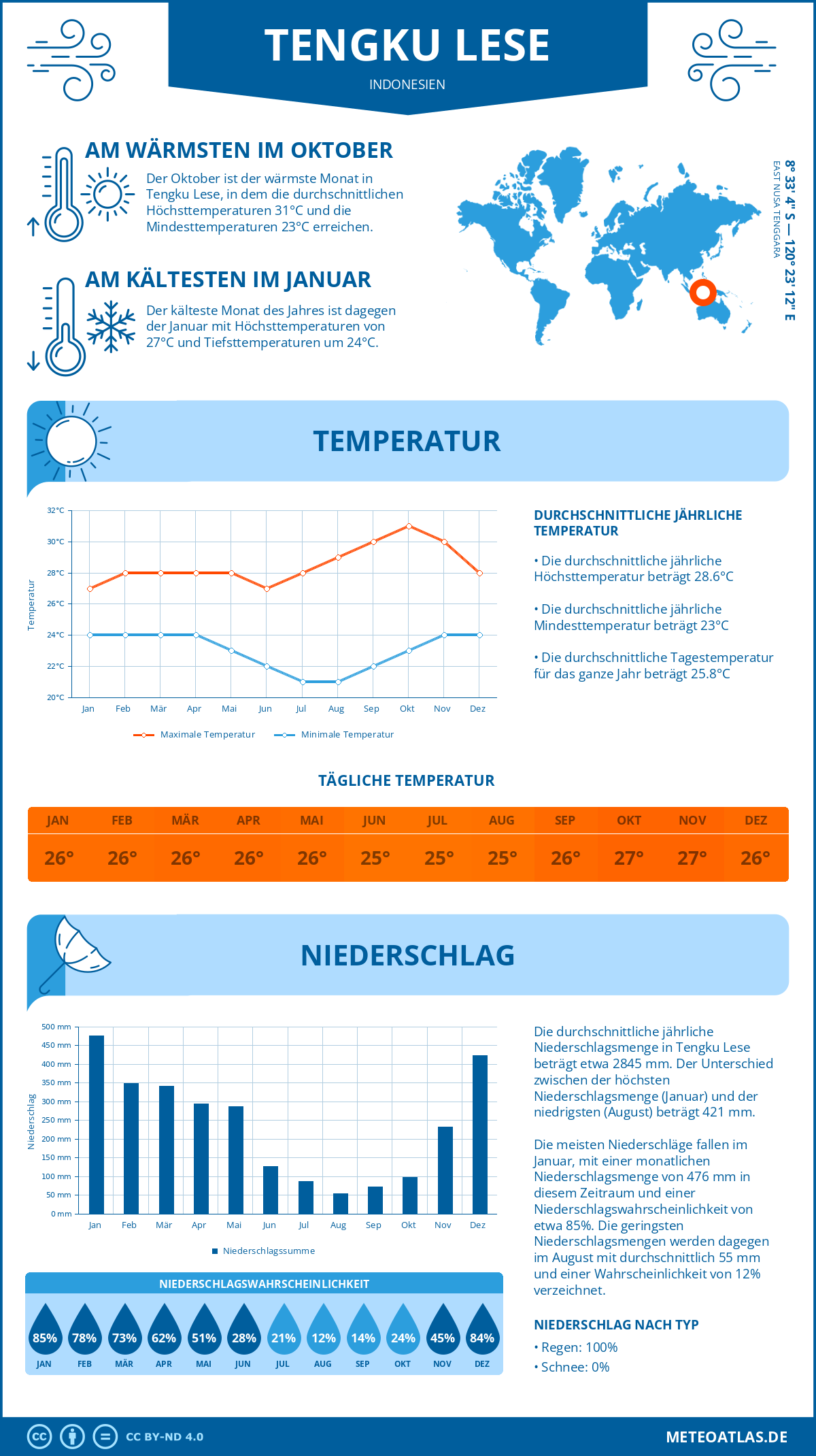 Wetter Tengku Lese (Indonesien) - Temperatur und Niederschlag