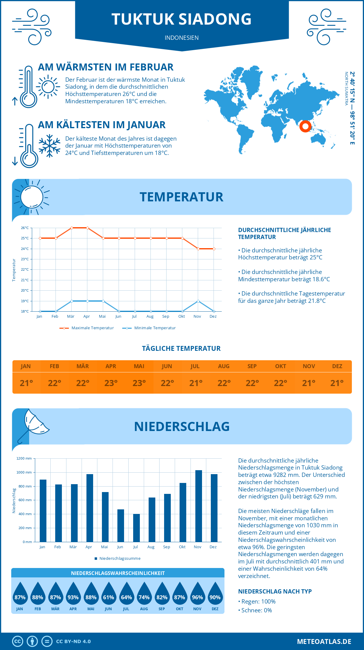 Infografik: Tuktuk Siadong (Indonesien) – Monatstemperaturen und Niederschläge mit Diagrammen zu den jährlichen Wettertrends