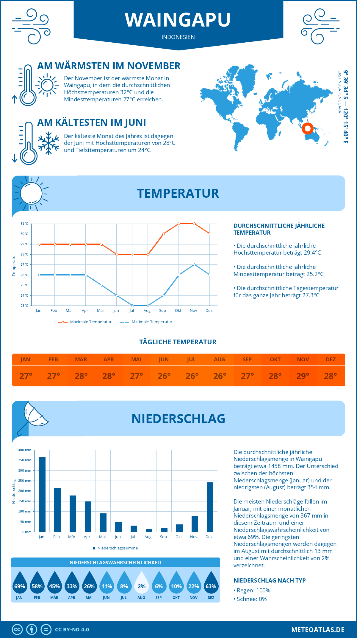 Wetter Waingapu (Indonesien) - Temperatur und Niederschlag