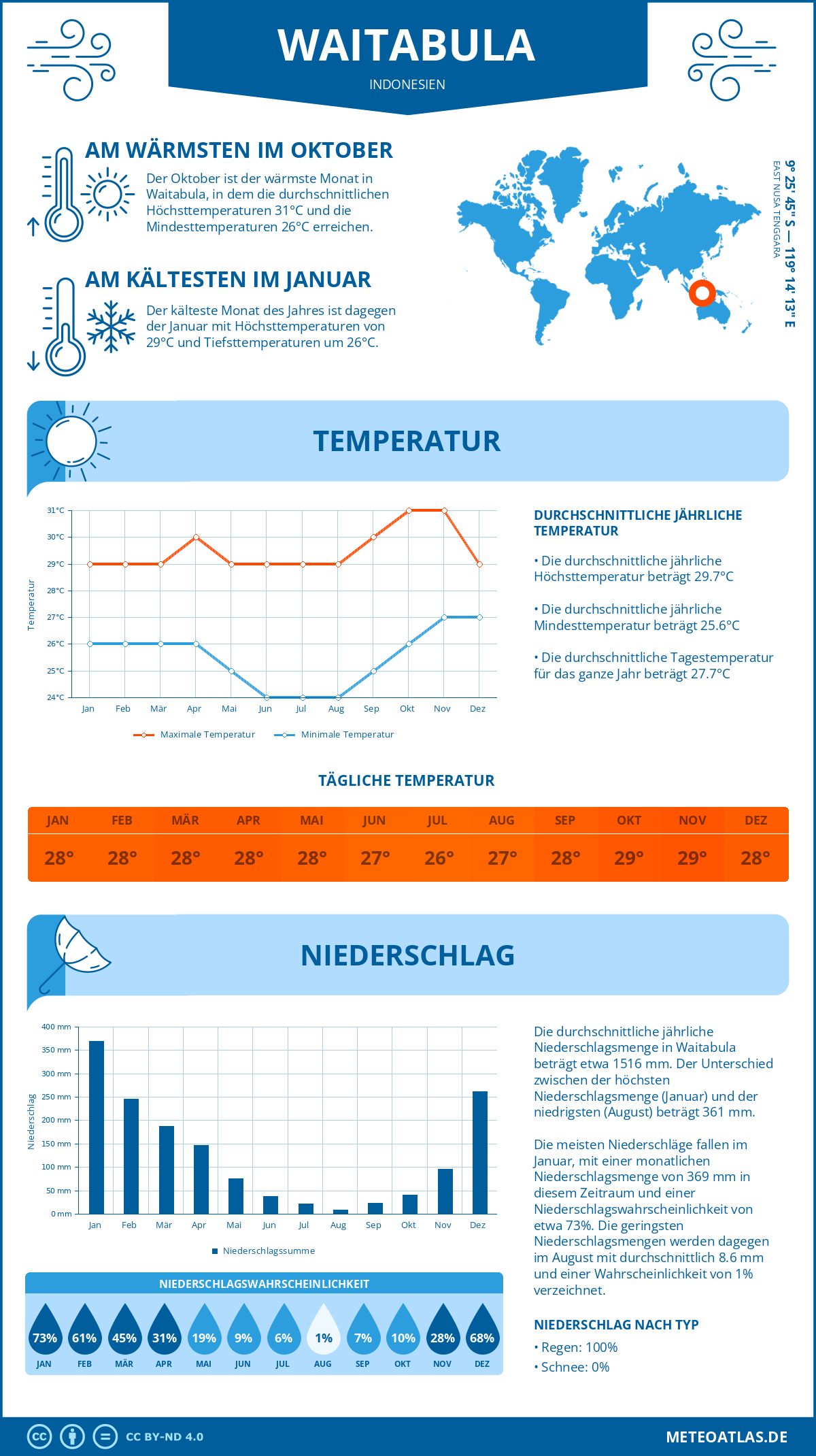 Wetter Waitabula (Indonesien) - Temperatur und Niederschlag