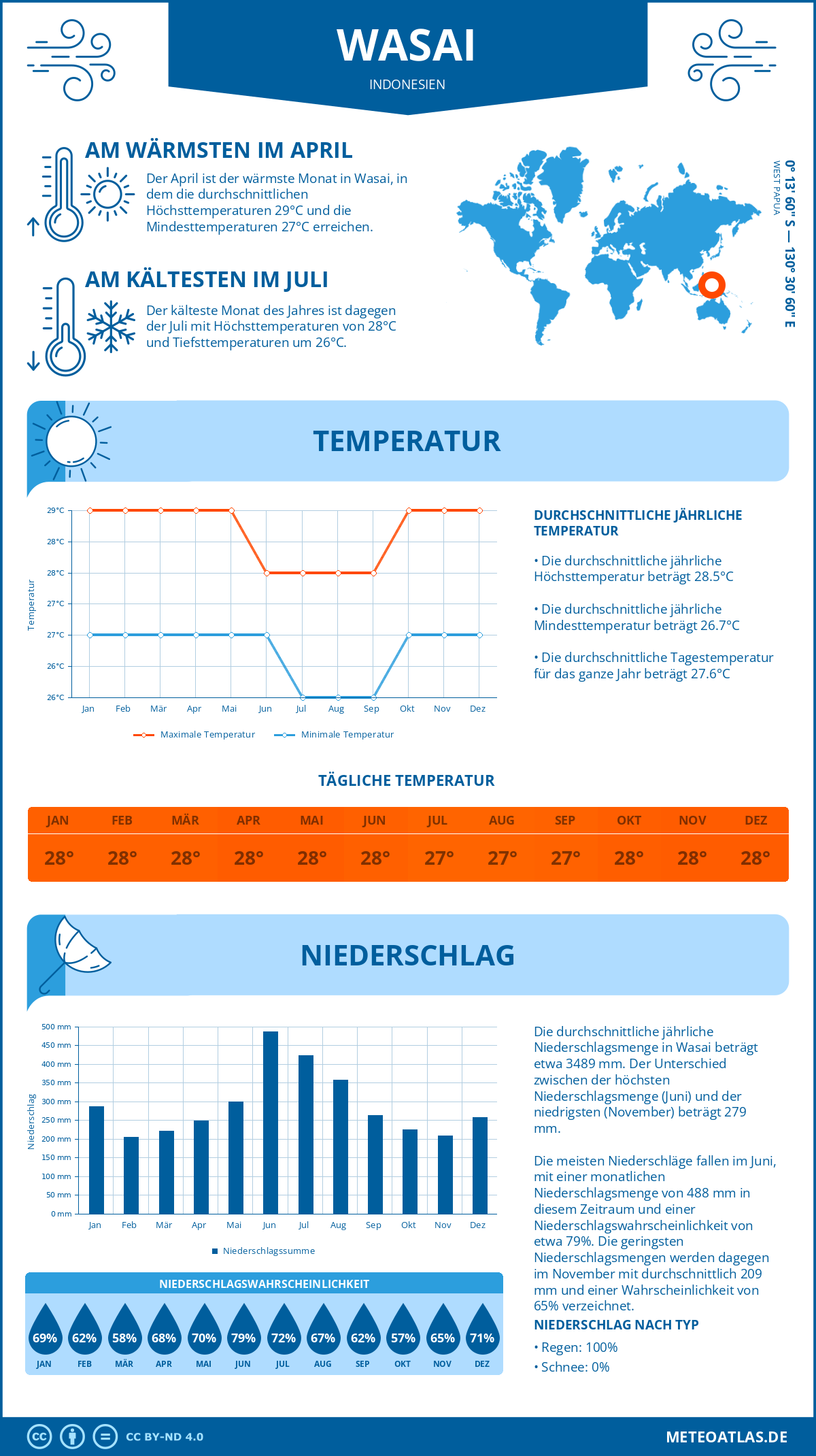 Wetter Wasai (Indonesien) - Temperatur und Niederschlag