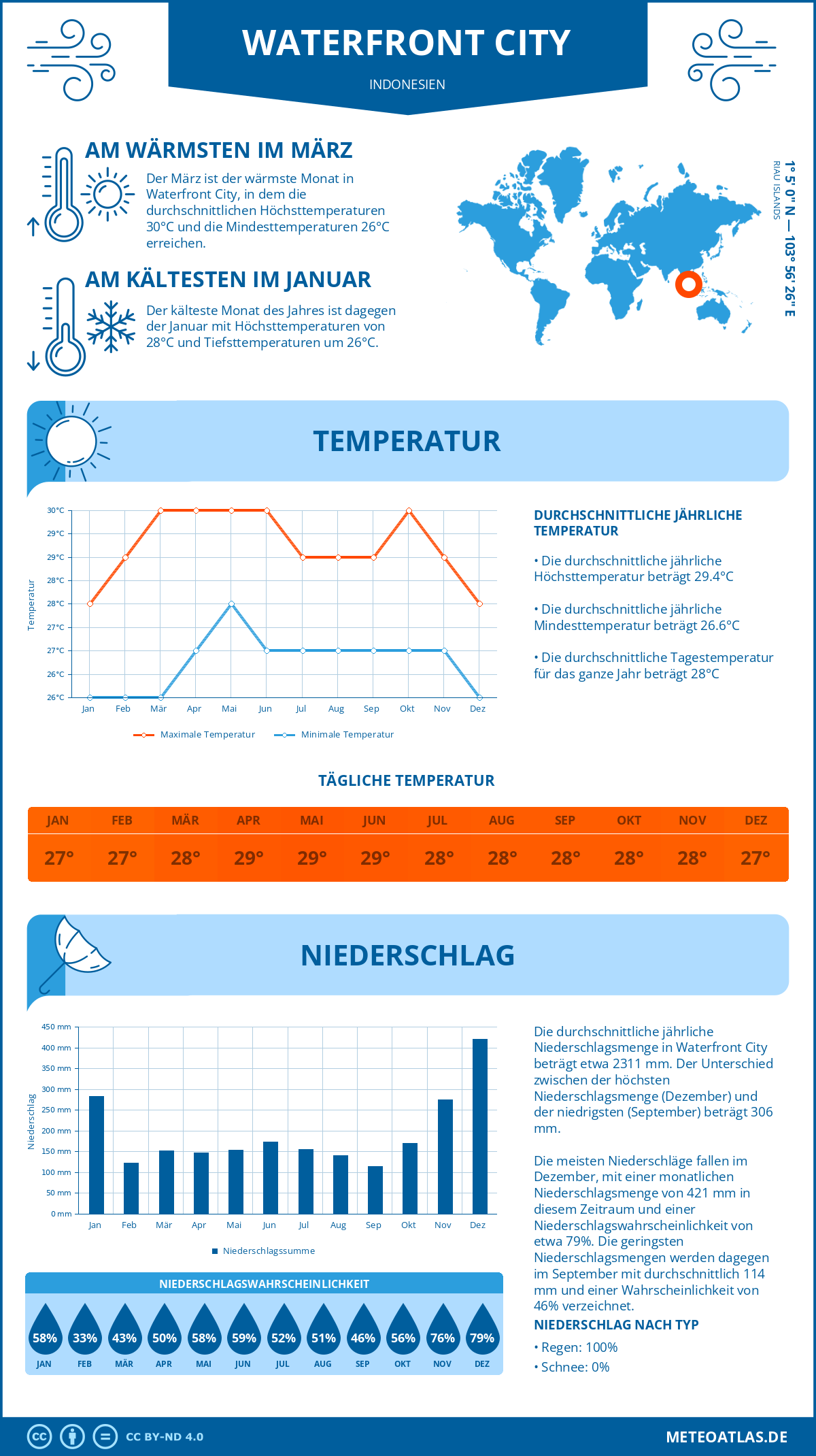 Infografik: Waterfront City (Indonesien) – Monatstemperaturen und Niederschläge mit Diagrammen zu den jährlichen Wettertrends