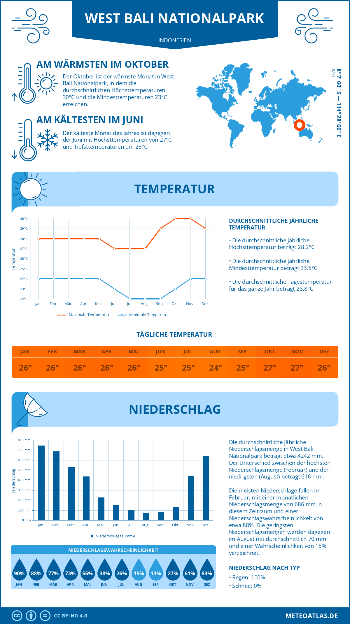 Wetter West Bali Nationalpark (Indonesien) - Temperatur und Niederschlag